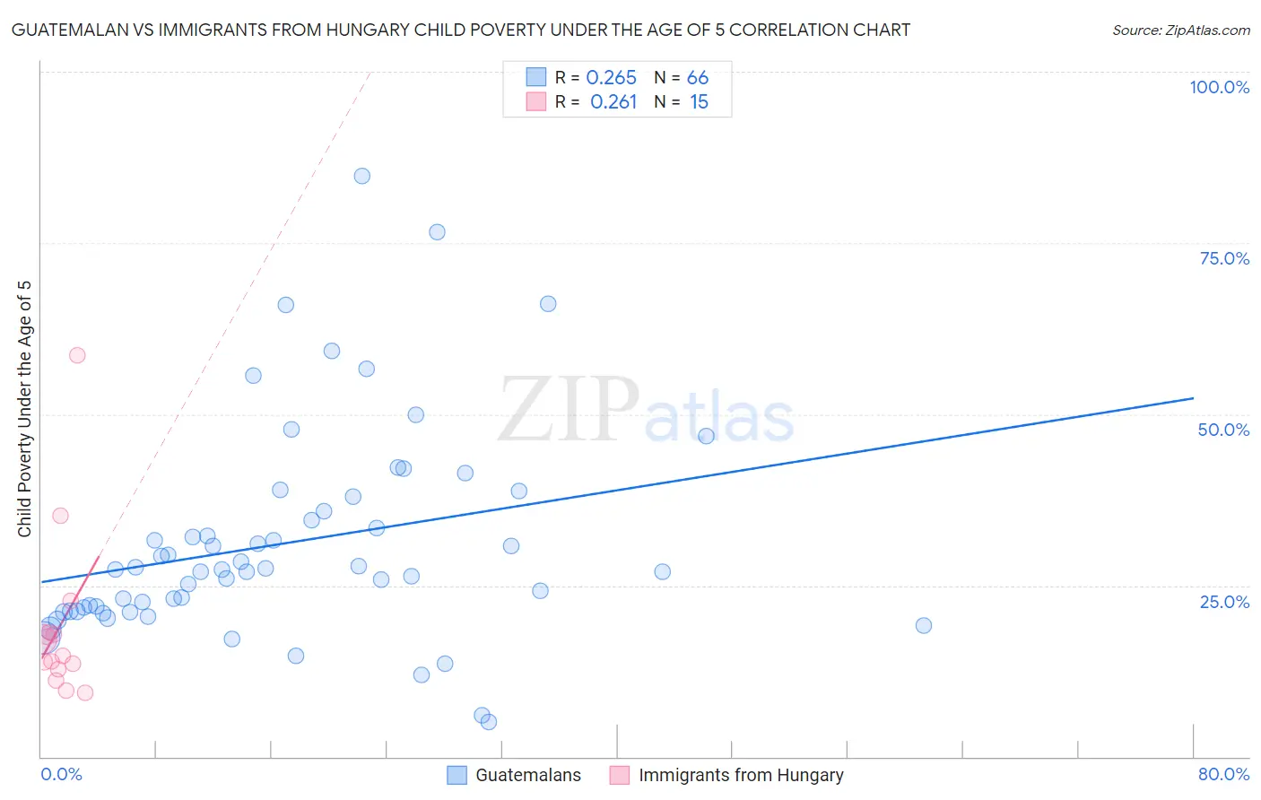 Guatemalan vs Immigrants from Hungary Child Poverty Under the Age of 5