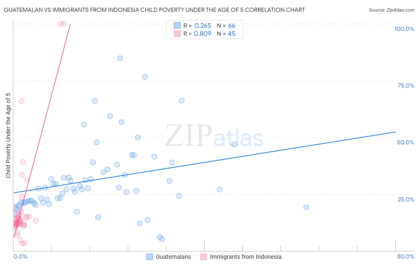 Guatemalan vs Immigrants from Indonesia Child Poverty Under the Age of 5