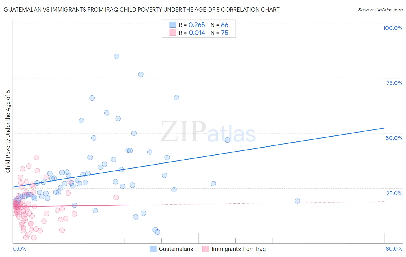 Guatemalan vs Immigrants from Iraq Child Poverty Under the Age of 5