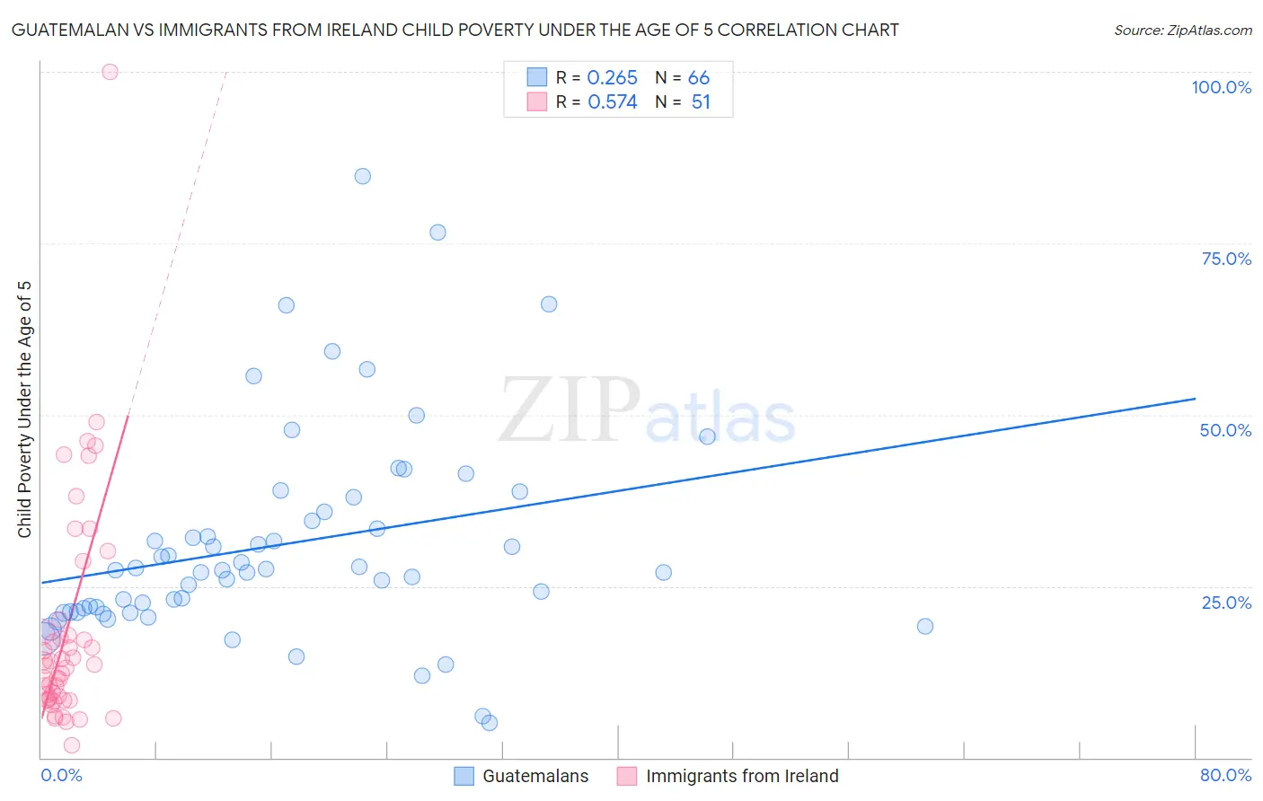 Guatemalan vs Immigrants from Ireland Child Poverty Under the Age of 5
