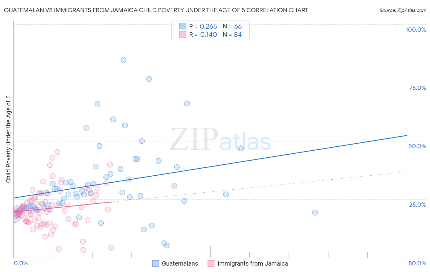 Guatemalan vs Immigrants from Jamaica Child Poverty Under the Age of 5