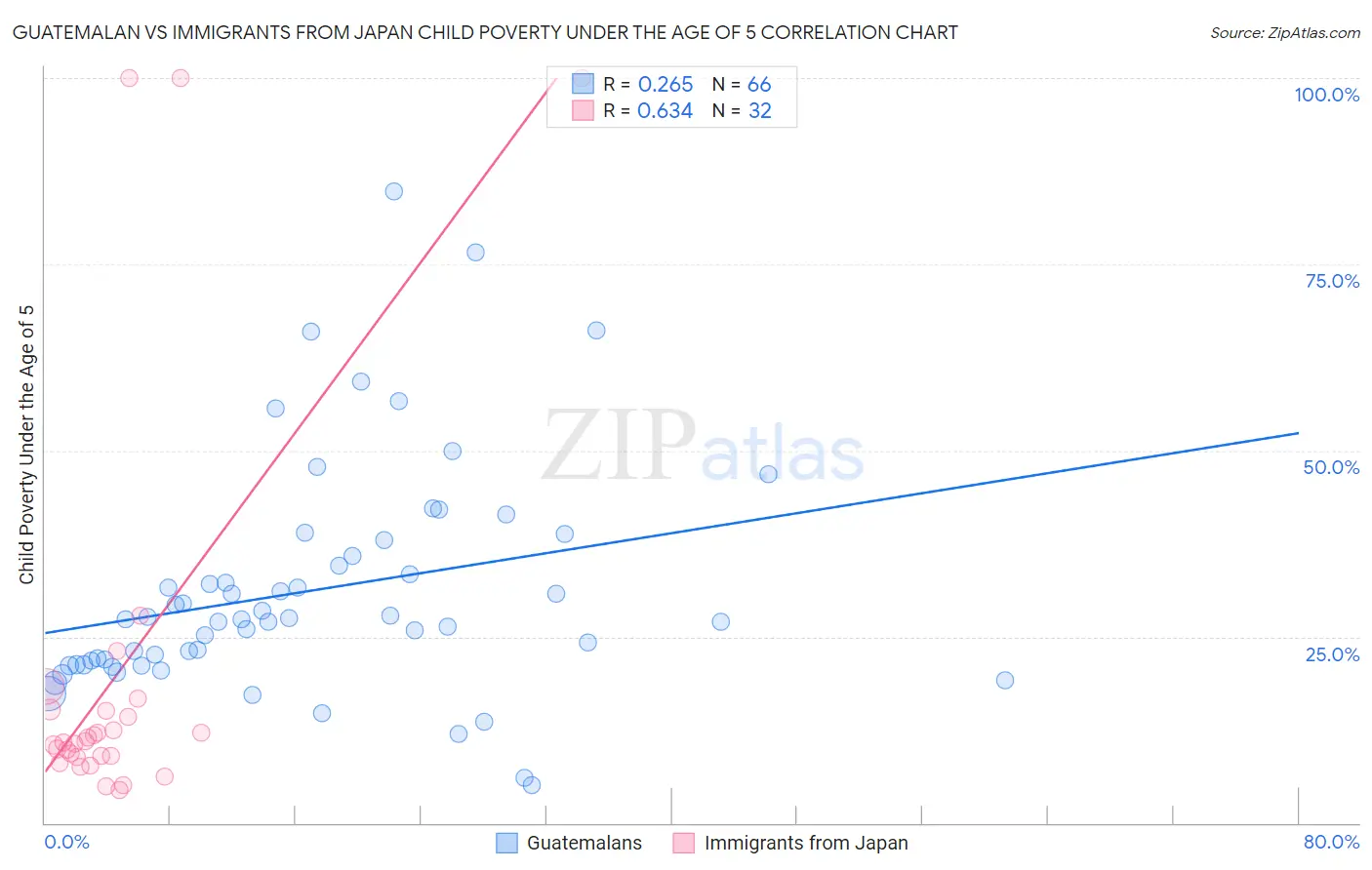 Guatemalan vs Immigrants from Japan Child Poverty Under the Age of 5