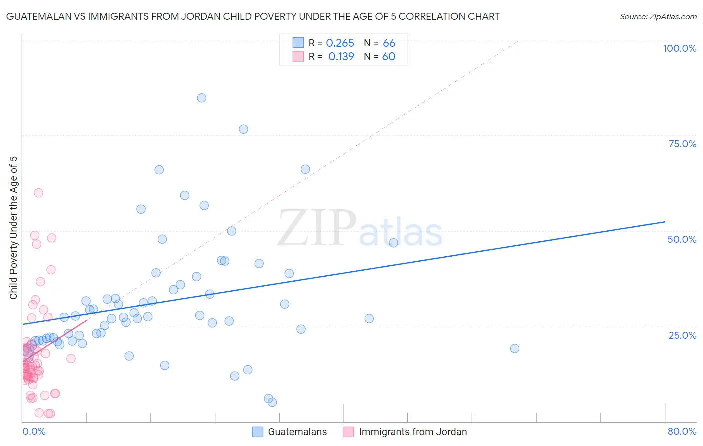 Guatemalan vs Immigrants from Jordan Child Poverty Under the Age of 5