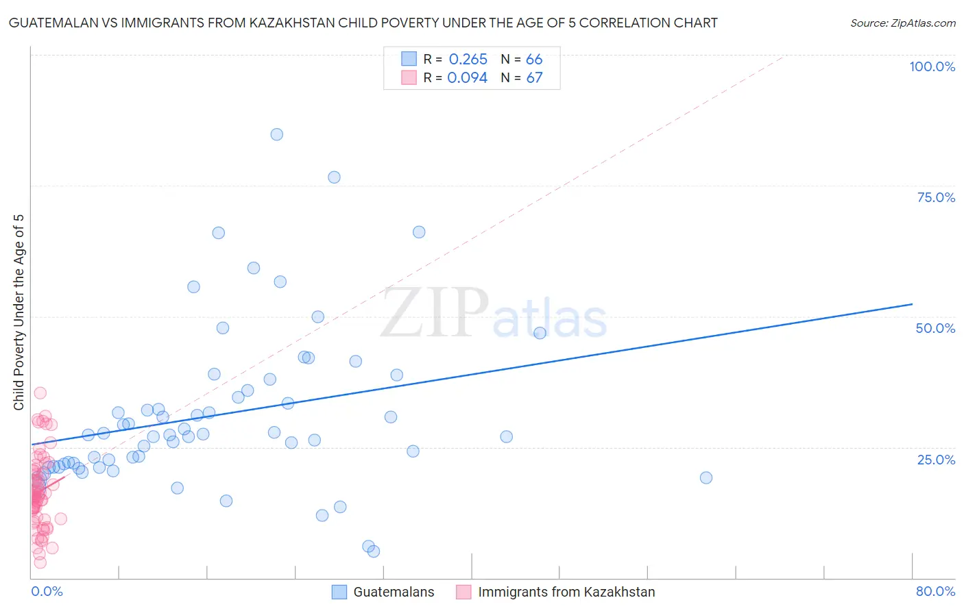Guatemalan vs Immigrants from Kazakhstan Child Poverty Under the Age of 5