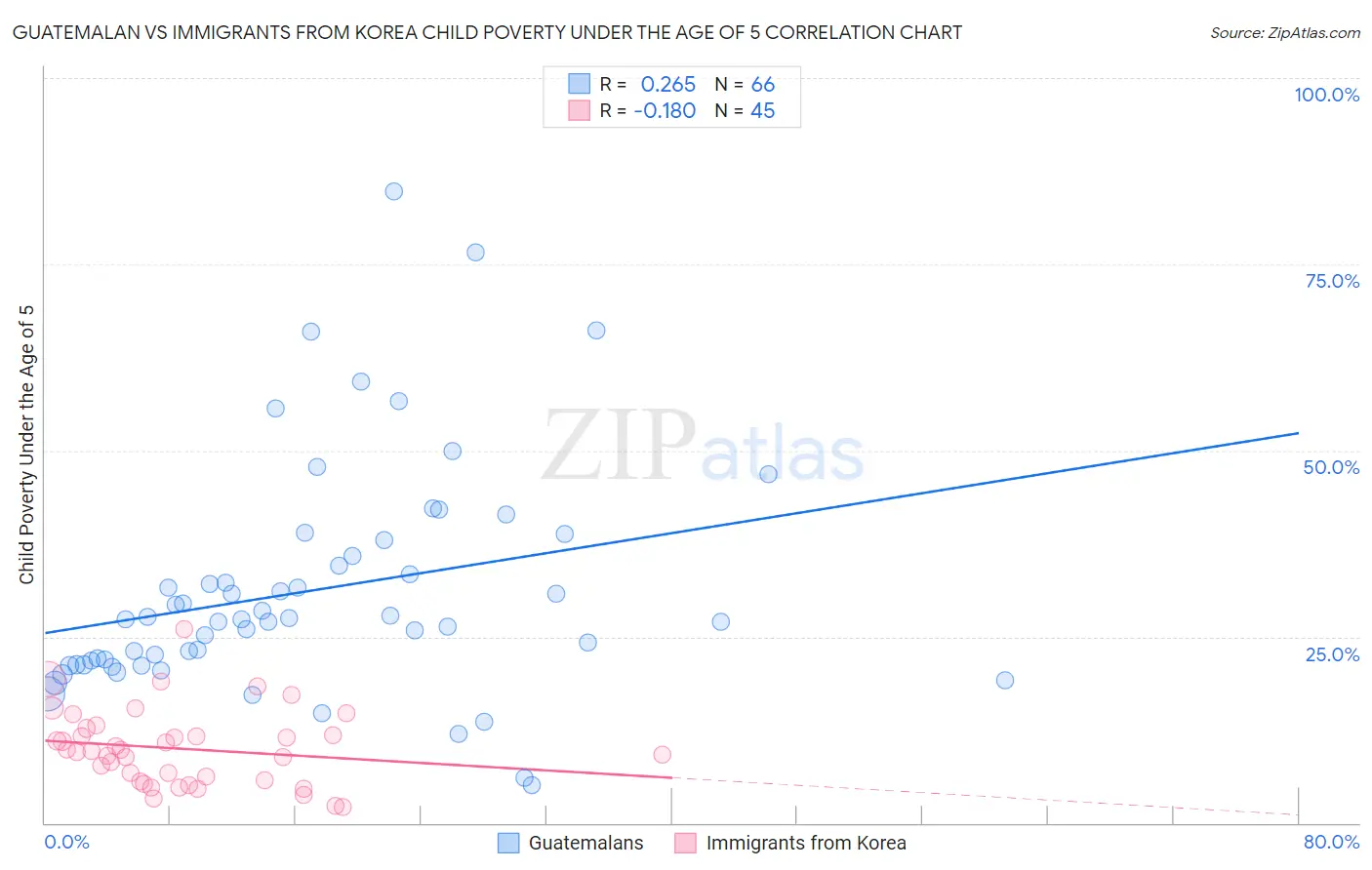 Guatemalan vs Immigrants from Korea Child Poverty Under the Age of 5