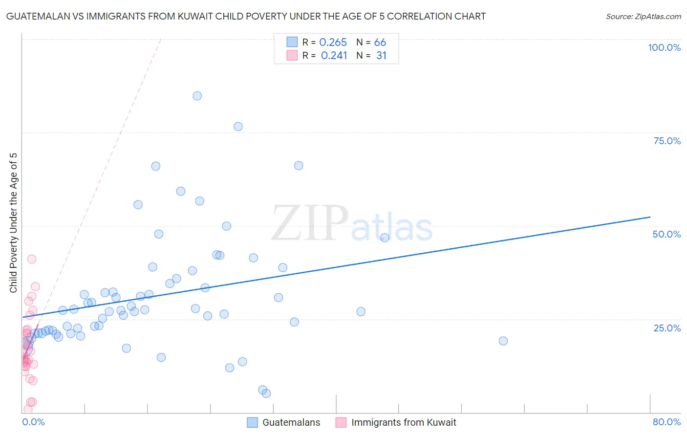 Guatemalan vs Immigrants from Kuwait Child Poverty Under the Age of 5