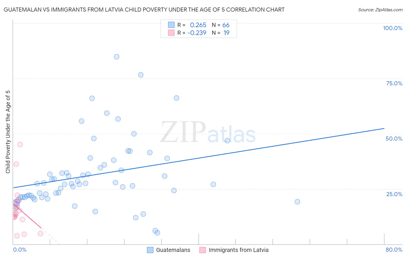 Guatemalan vs Immigrants from Latvia Child Poverty Under the Age of 5