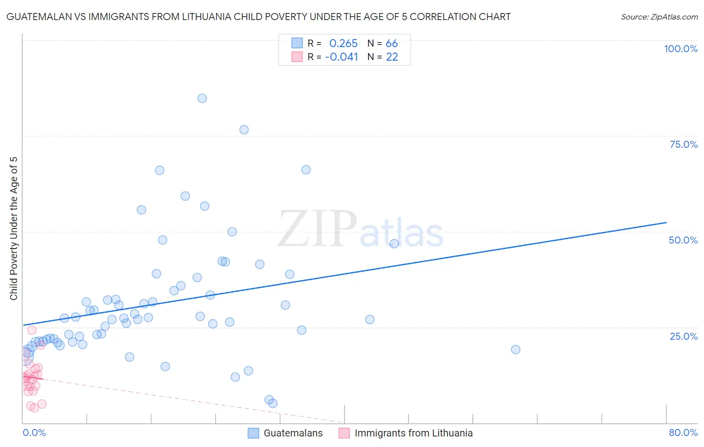 Guatemalan vs Immigrants from Lithuania Child Poverty Under the Age of 5