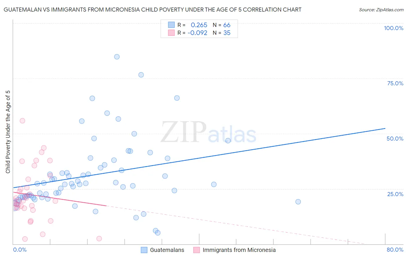 Guatemalan vs Immigrants from Micronesia Child Poverty Under the Age of 5