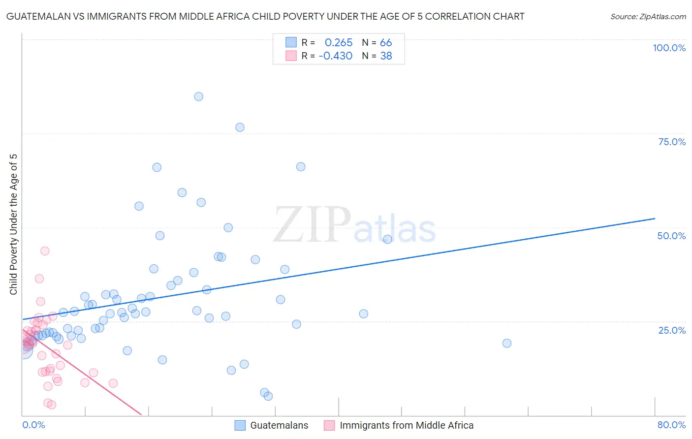 Guatemalan vs Immigrants from Middle Africa Child Poverty Under the Age of 5