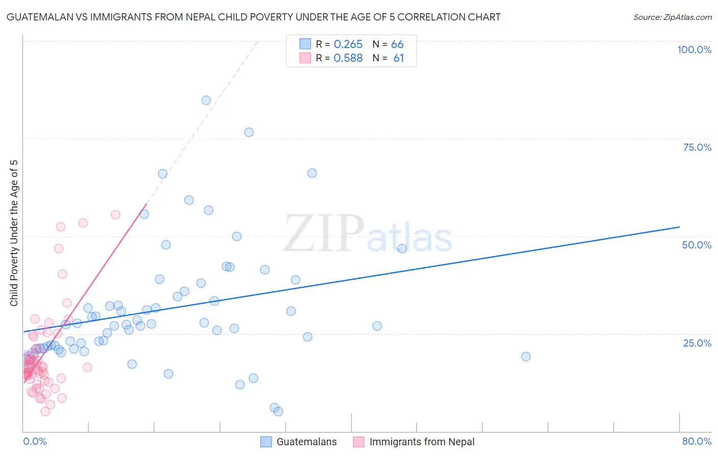 Guatemalan vs Immigrants from Nepal Child Poverty Under the Age of 5