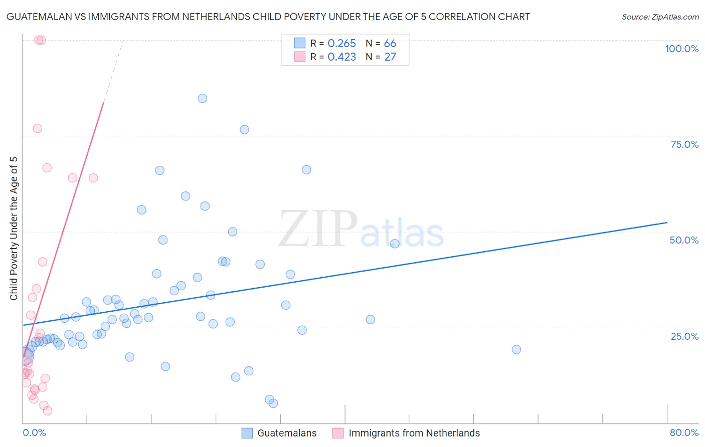 Guatemalan vs Immigrants from Netherlands Child Poverty Under the Age of 5