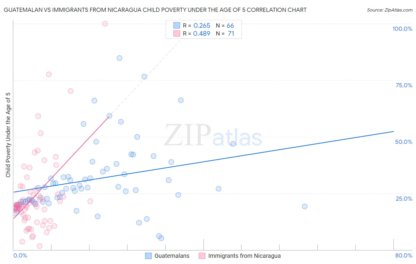 Guatemalan vs Immigrants from Nicaragua Child Poverty Under the Age of 5
