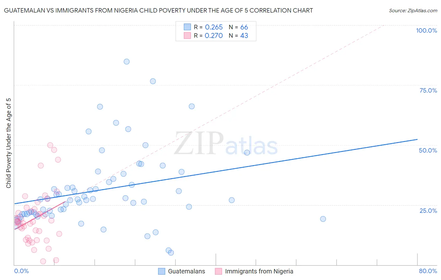 Guatemalan vs Immigrants from Nigeria Child Poverty Under the Age of 5