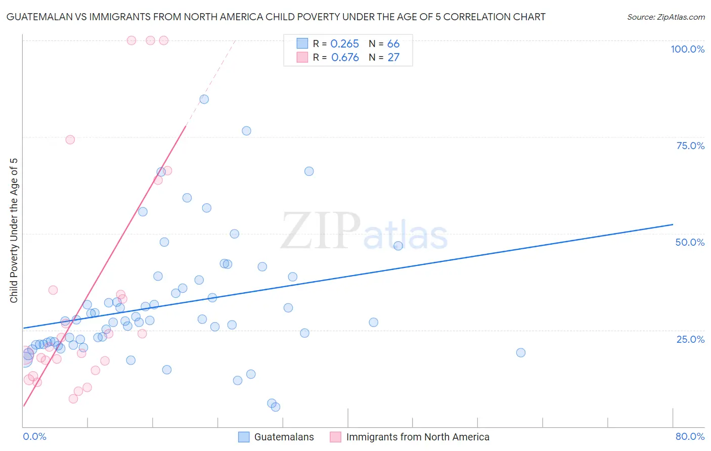 Guatemalan vs Immigrants from North America Child Poverty Under the Age of 5
