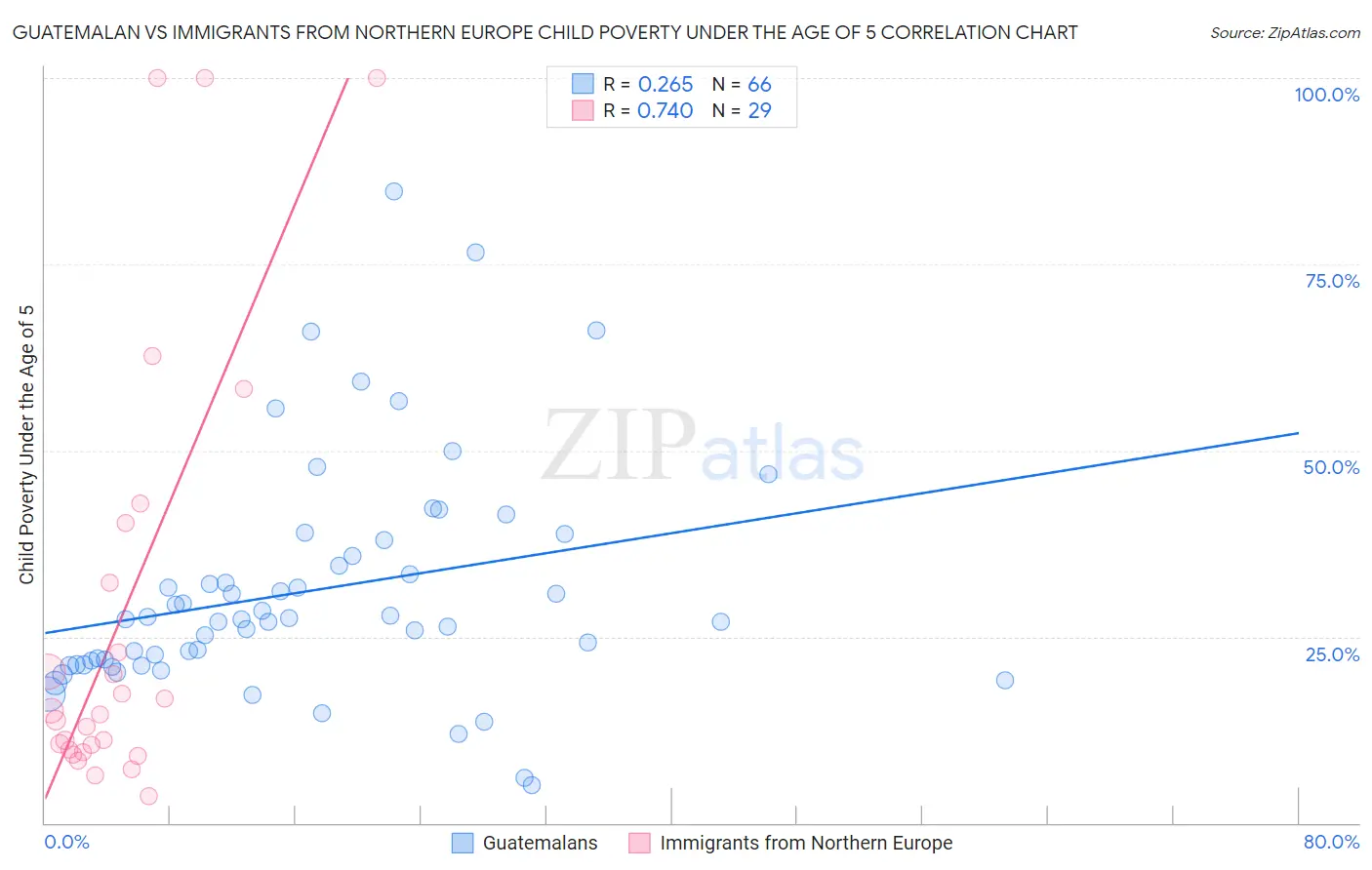 Guatemalan vs Immigrants from Northern Europe Child Poverty Under the Age of 5