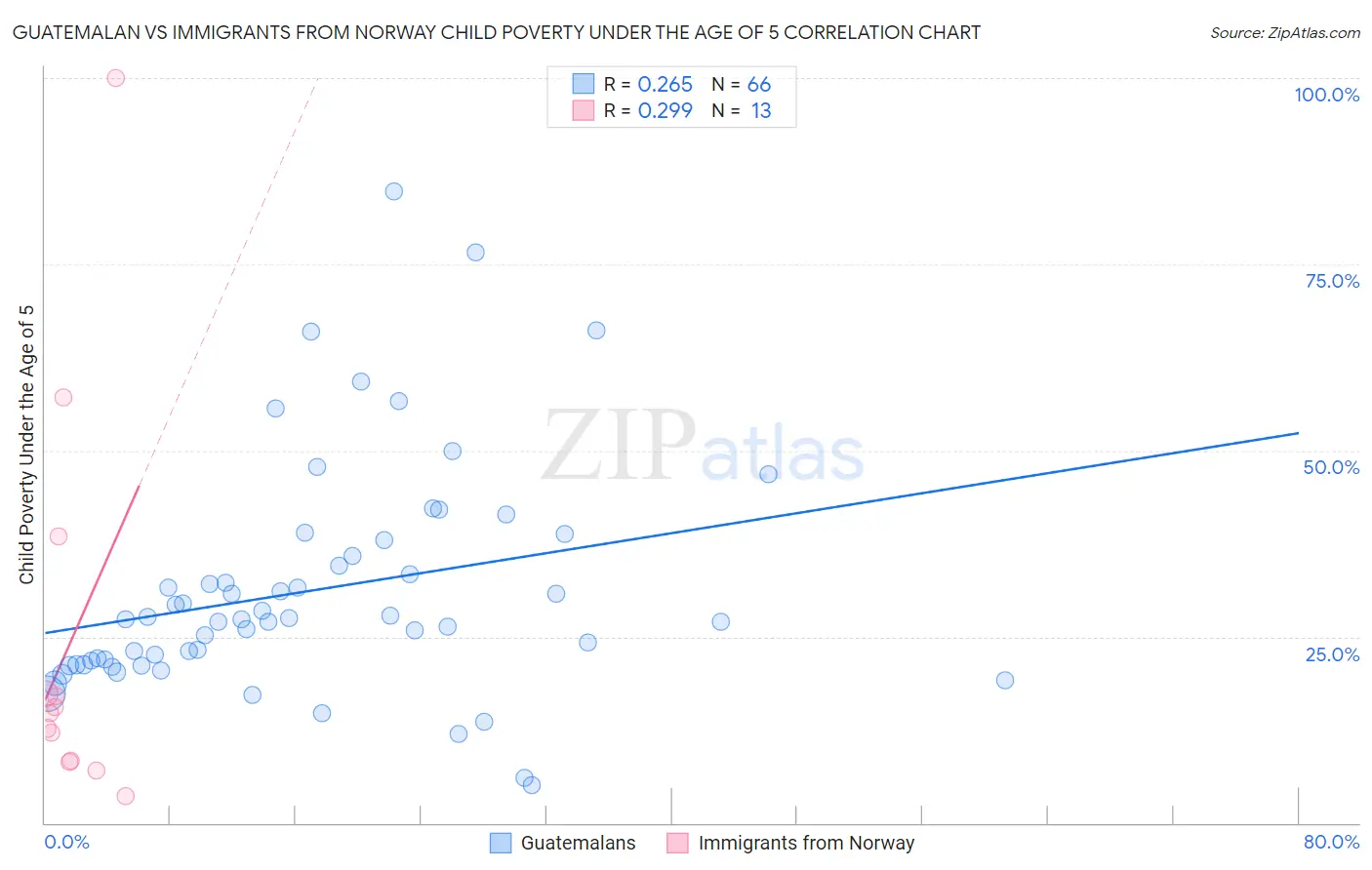 Guatemalan vs Immigrants from Norway Child Poverty Under the Age of 5