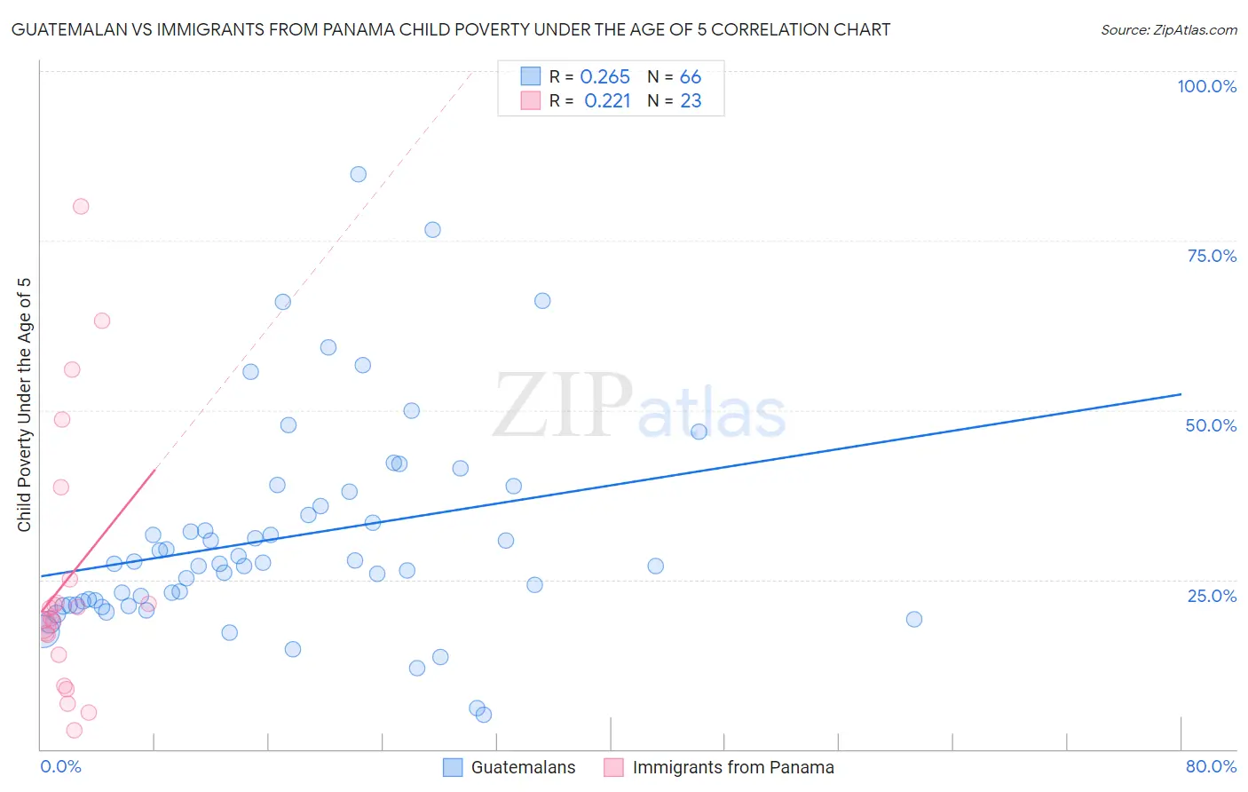 Guatemalan vs Immigrants from Panama Child Poverty Under the Age of 5