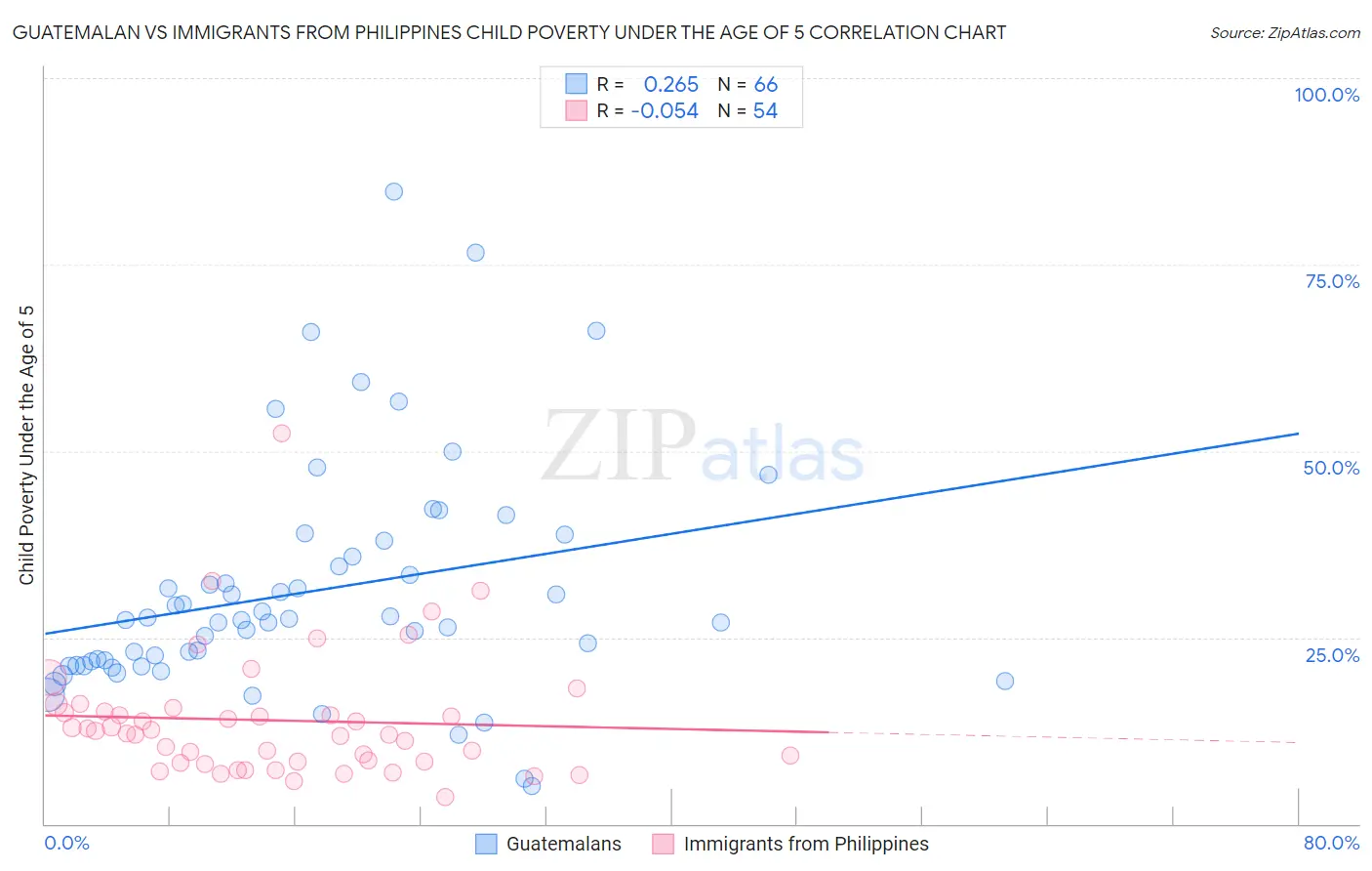 Guatemalan vs Immigrants from Philippines Child Poverty Under the Age of 5