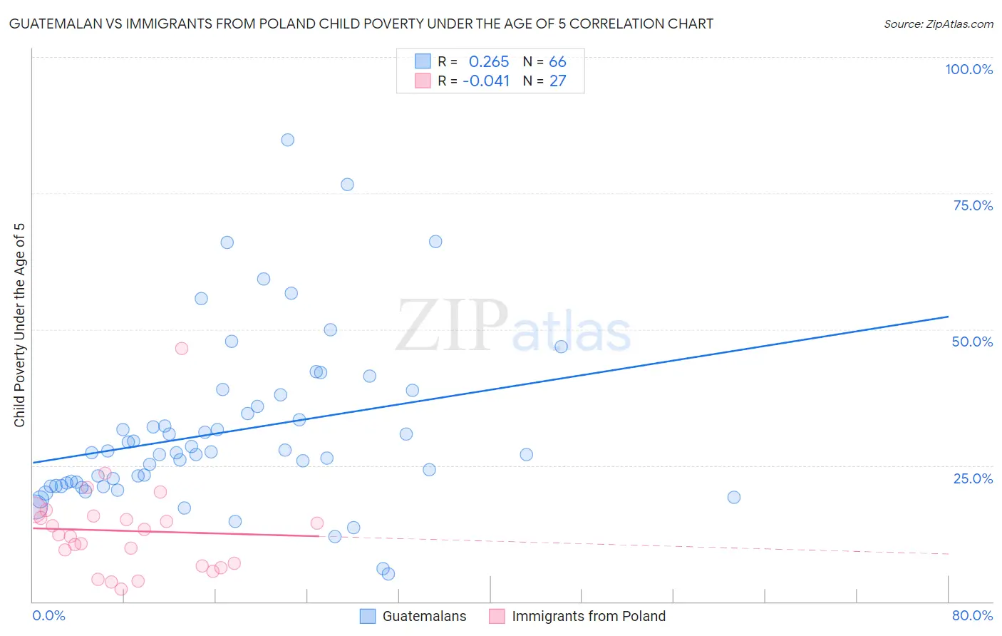 Guatemalan vs Immigrants from Poland Child Poverty Under the Age of 5