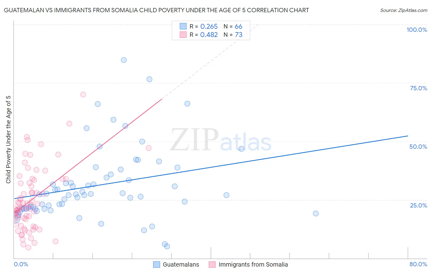 Guatemalan vs Immigrants from Somalia Child Poverty Under the Age of 5