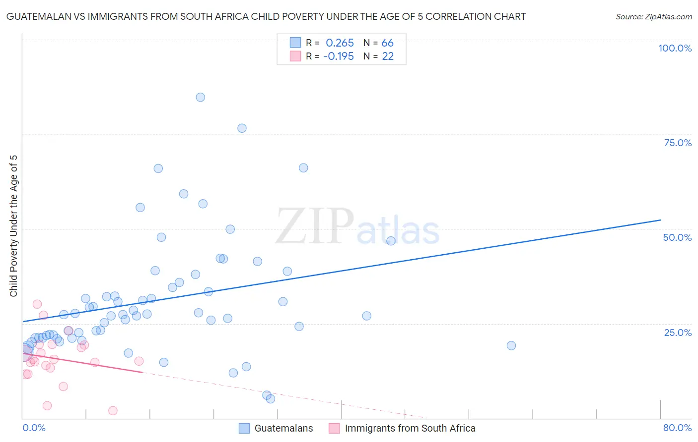 Guatemalan vs Immigrants from South Africa Child Poverty Under the Age of 5