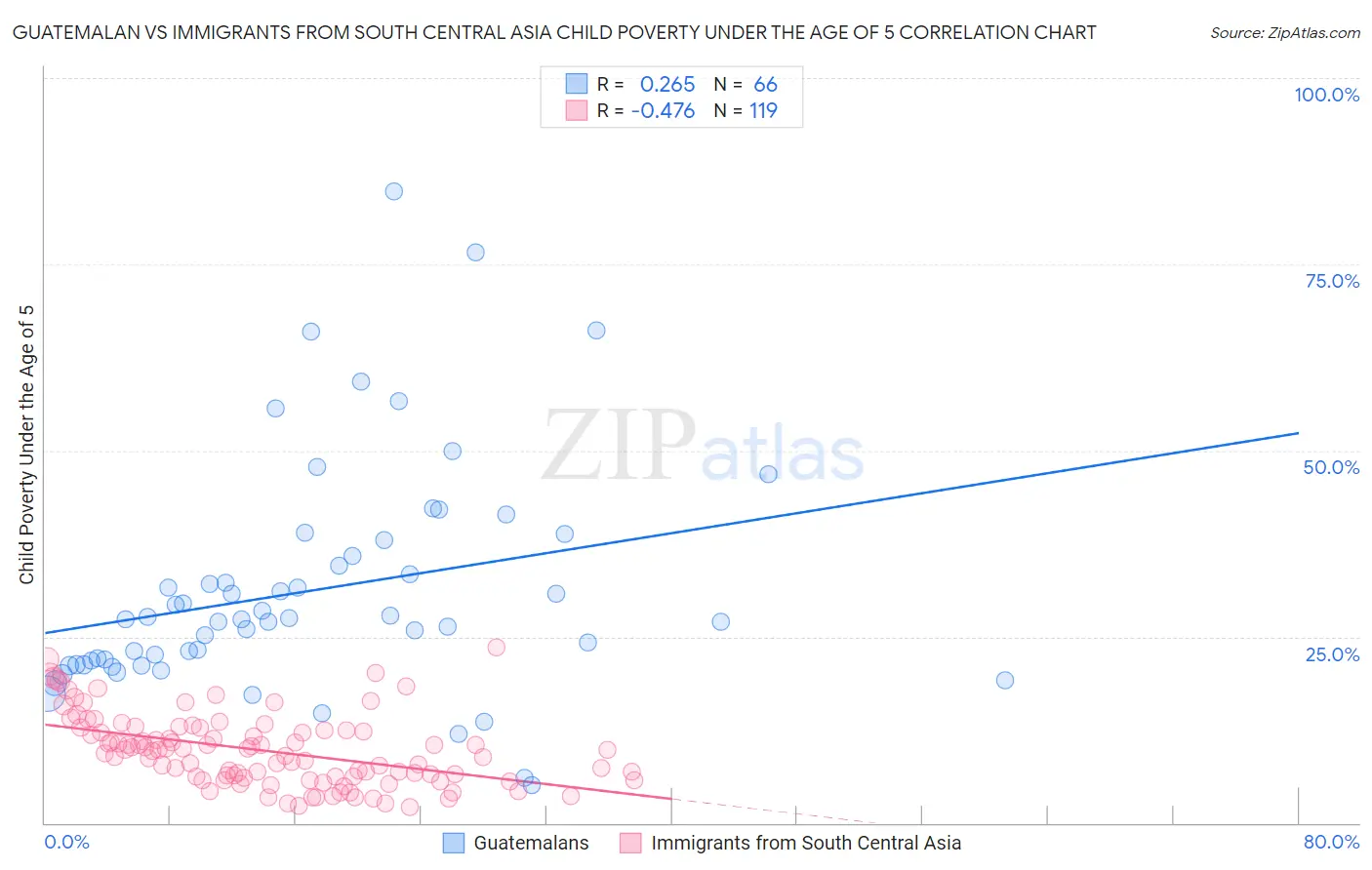 Guatemalan vs Immigrants from South Central Asia Child Poverty Under the Age of 5