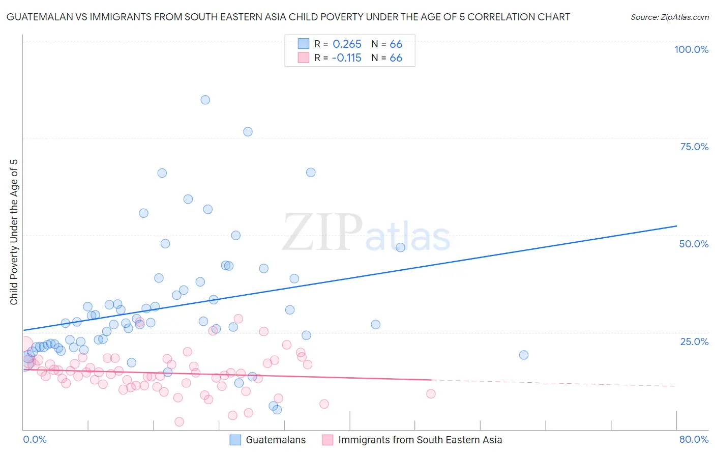 Guatemalan vs Immigrants from South Eastern Asia Child Poverty Under the Age of 5
