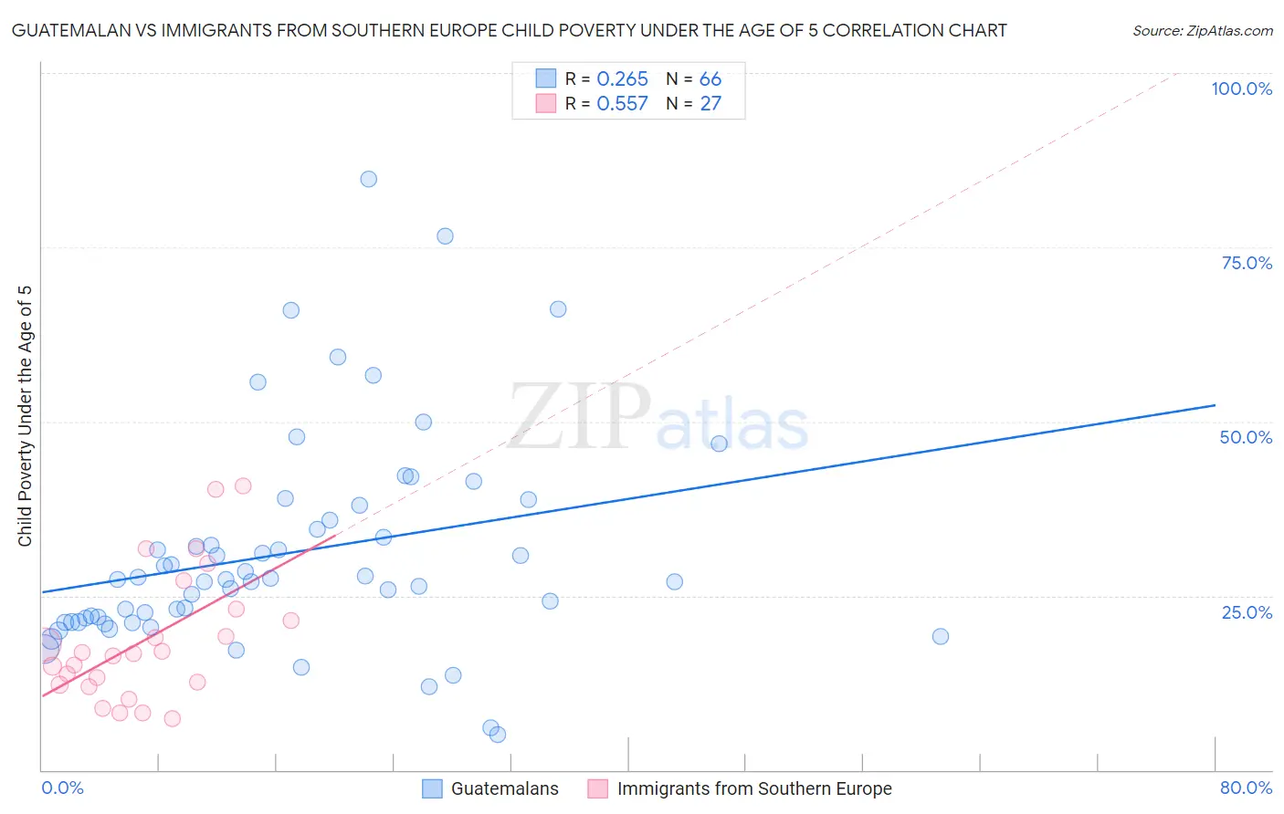 Guatemalan vs Immigrants from Southern Europe Child Poverty Under the Age of 5