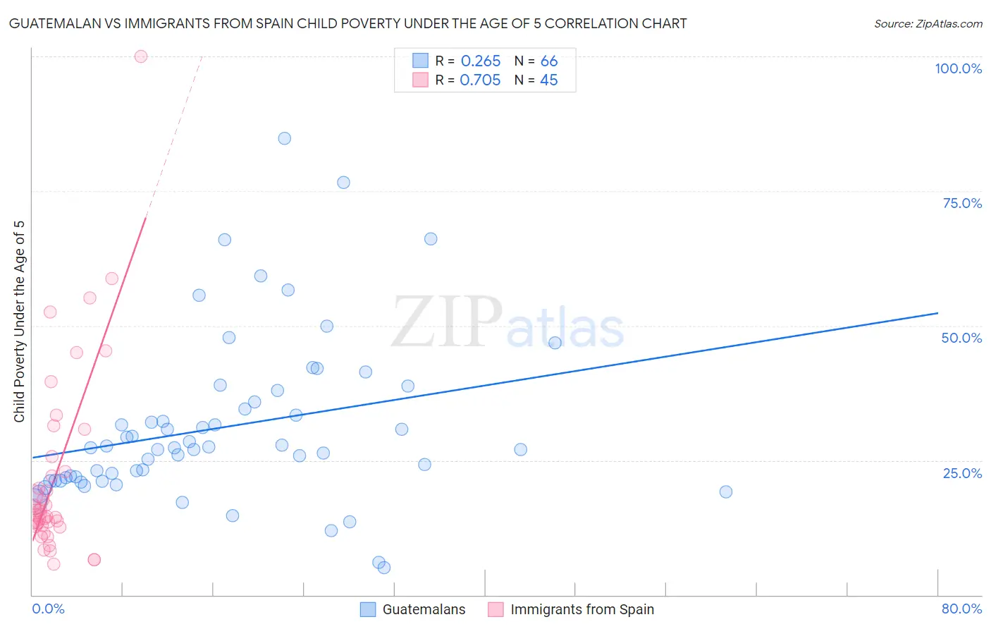 Guatemalan vs Immigrants from Spain Child Poverty Under the Age of 5