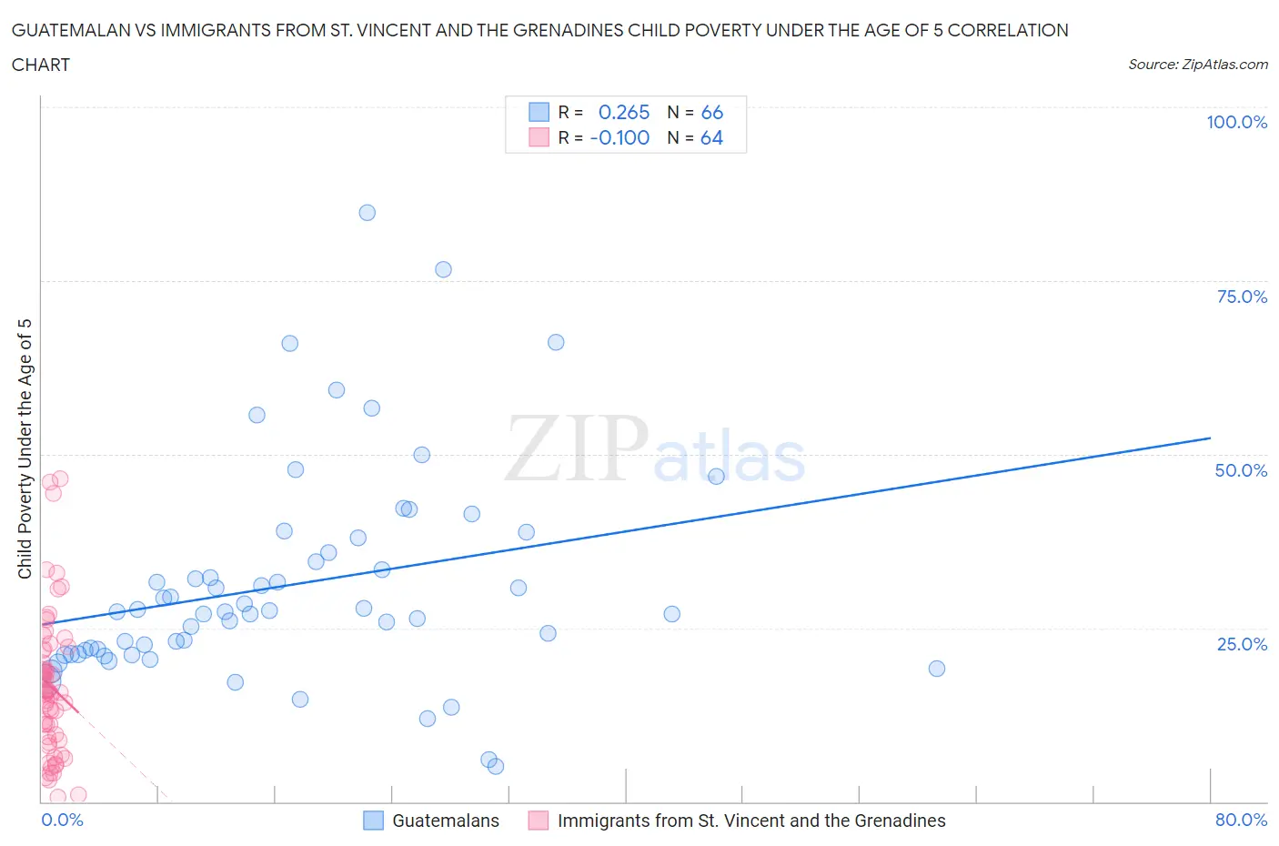 Guatemalan vs Immigrants from St. Vincent and the Grenadines Child Poverty Under the Age of 5