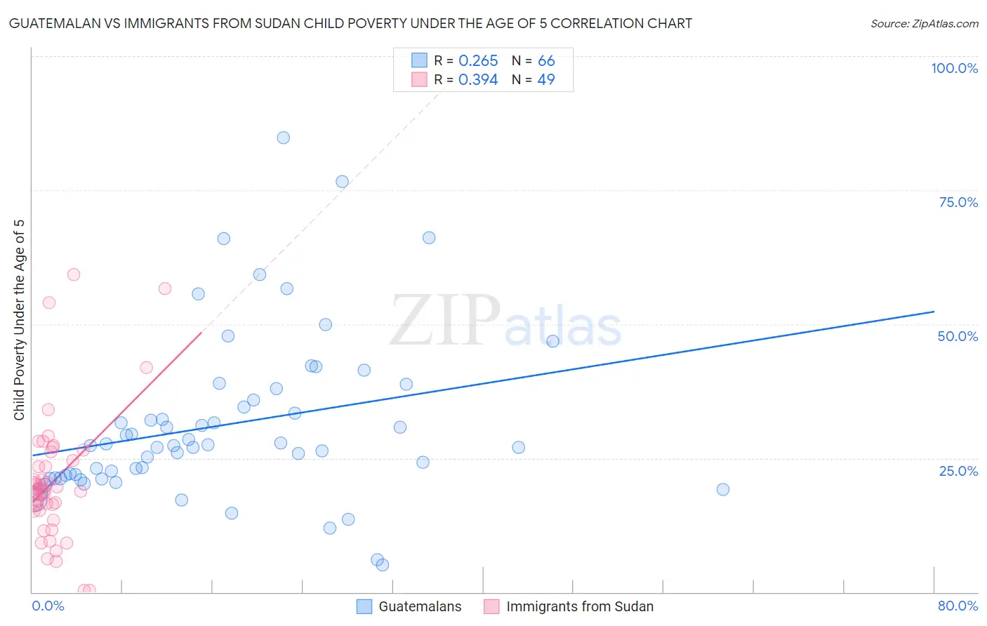 Guatemalan vs Immigrants from Sudan Child Poverty Under the Age of 5
