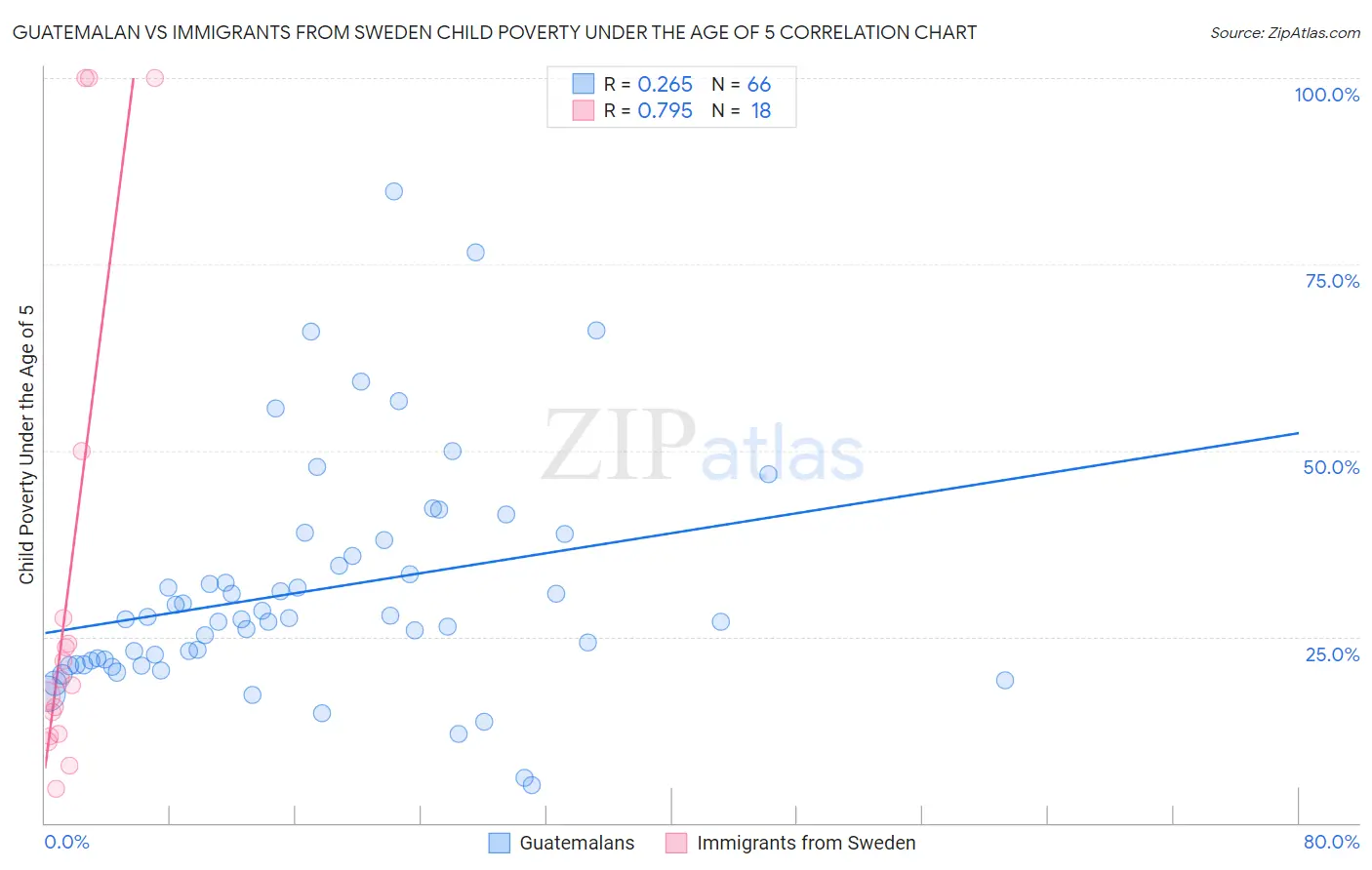 Guatemalan vs Immigrants from Sweden Child Poverty Under the Age of 5