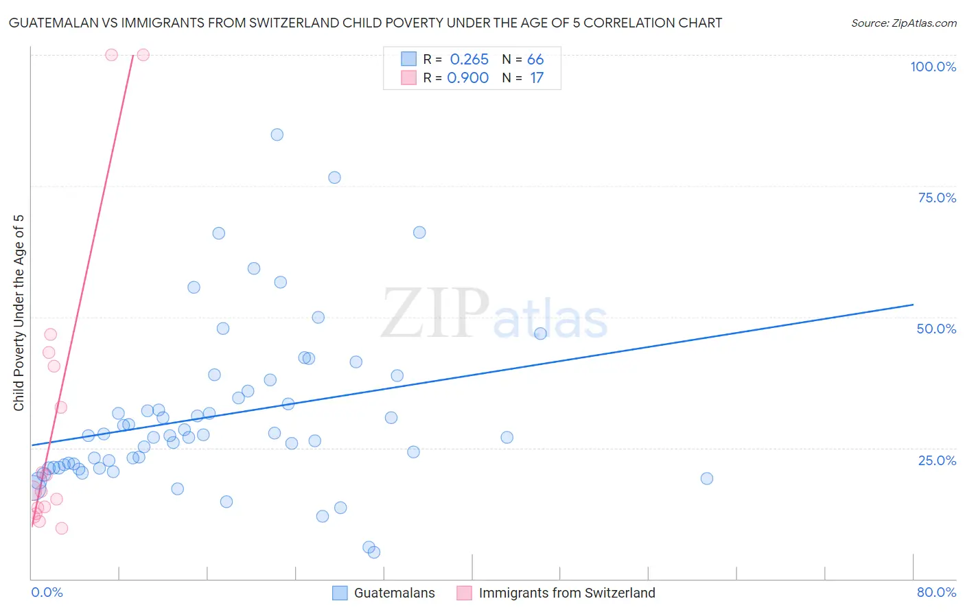 Guatemalan vs Immigrants from Switzerland Child Poverty Under the Age of 5