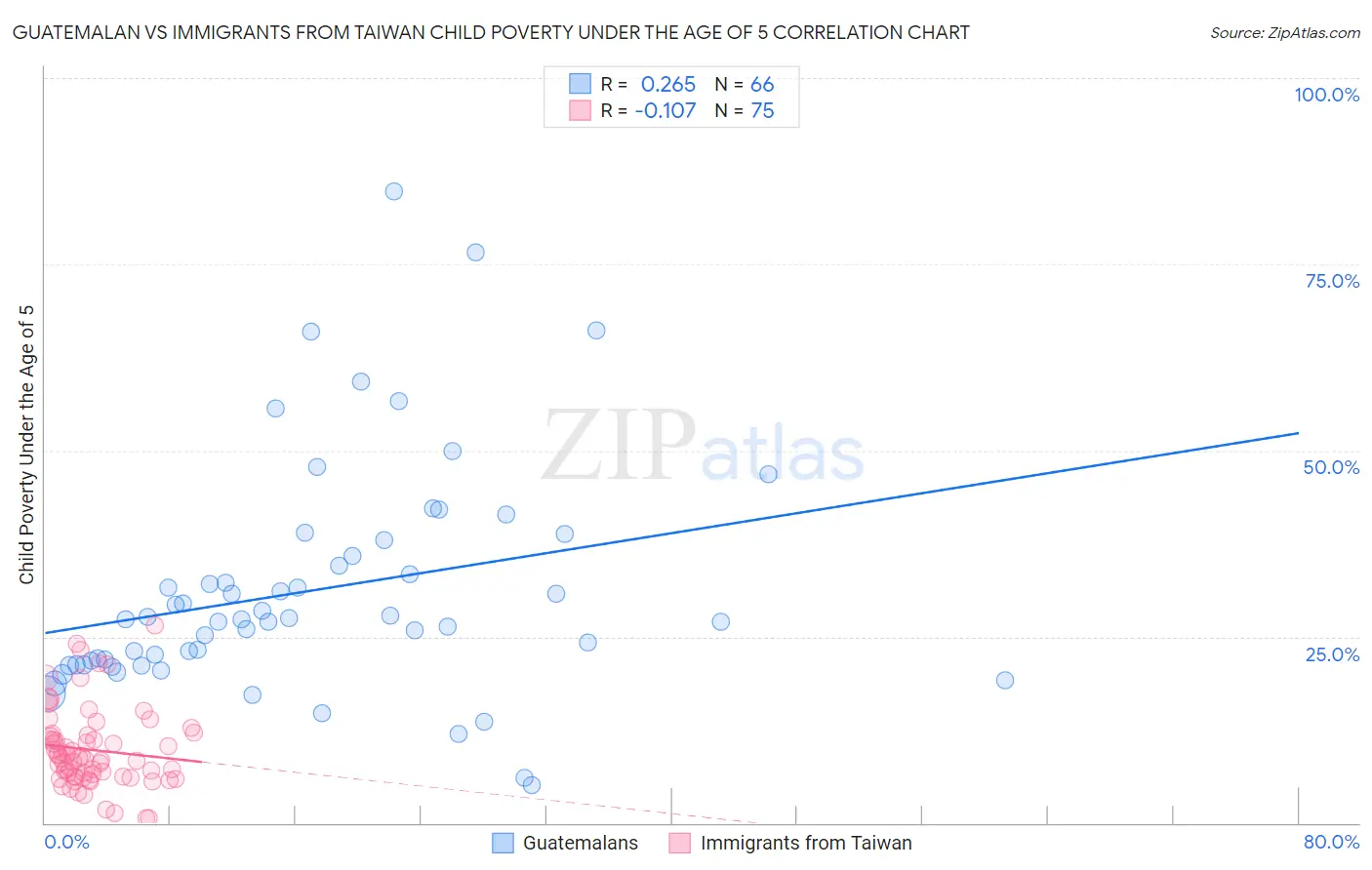Guatemalan vs Immigrants from Taiwan Child Poverty Under the Age of 5