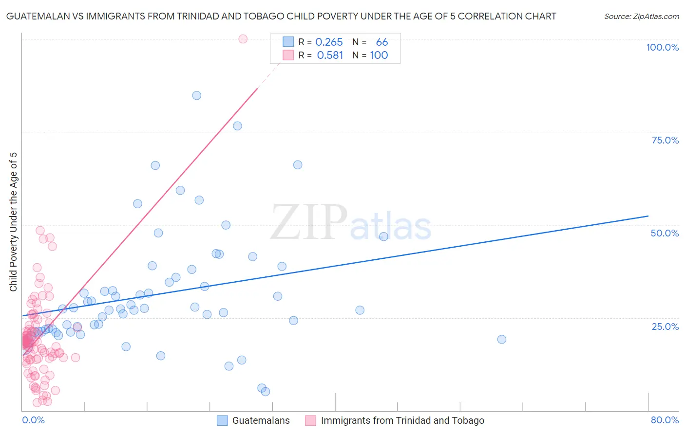 Guatemalan vs Immigrants from Trinidad and Tobago Child Poverty Under the Age of 5