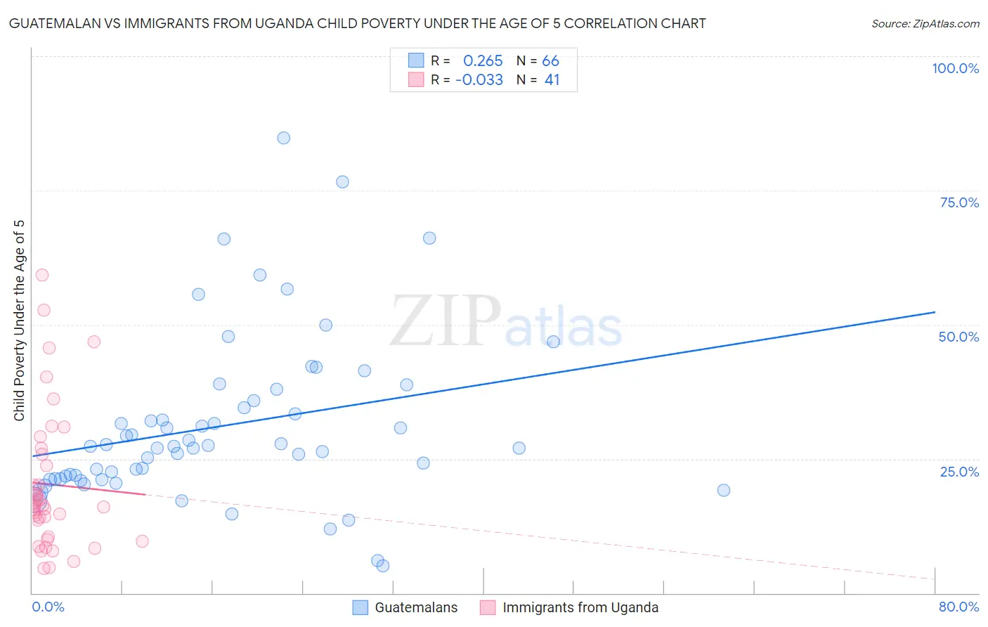 Guatemalan vs Immigrants from Uganda Child Poverty Under the Age of 5