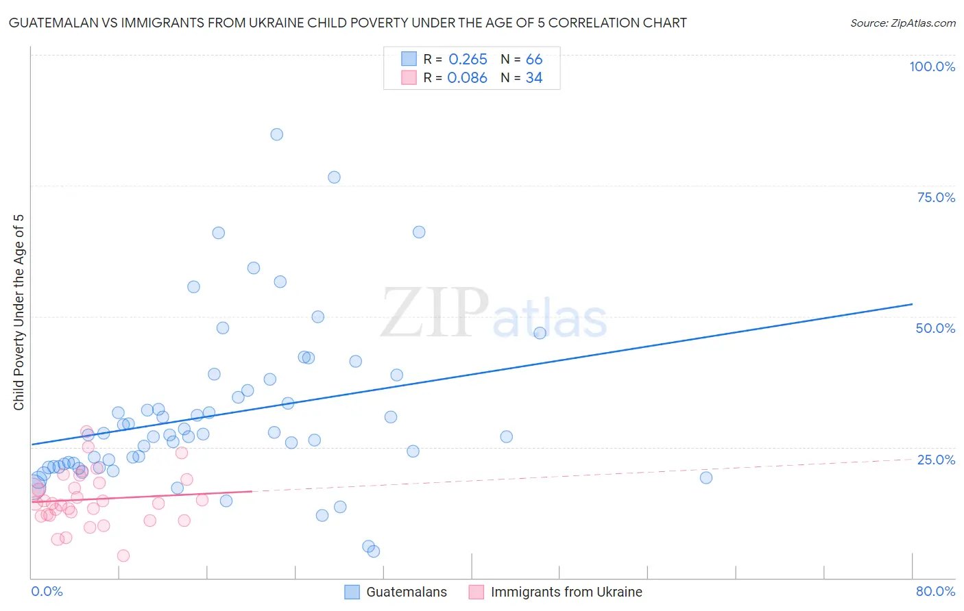 Guatemalan vs Immigrants from Ukraine Child Poverty Under the Age of 5