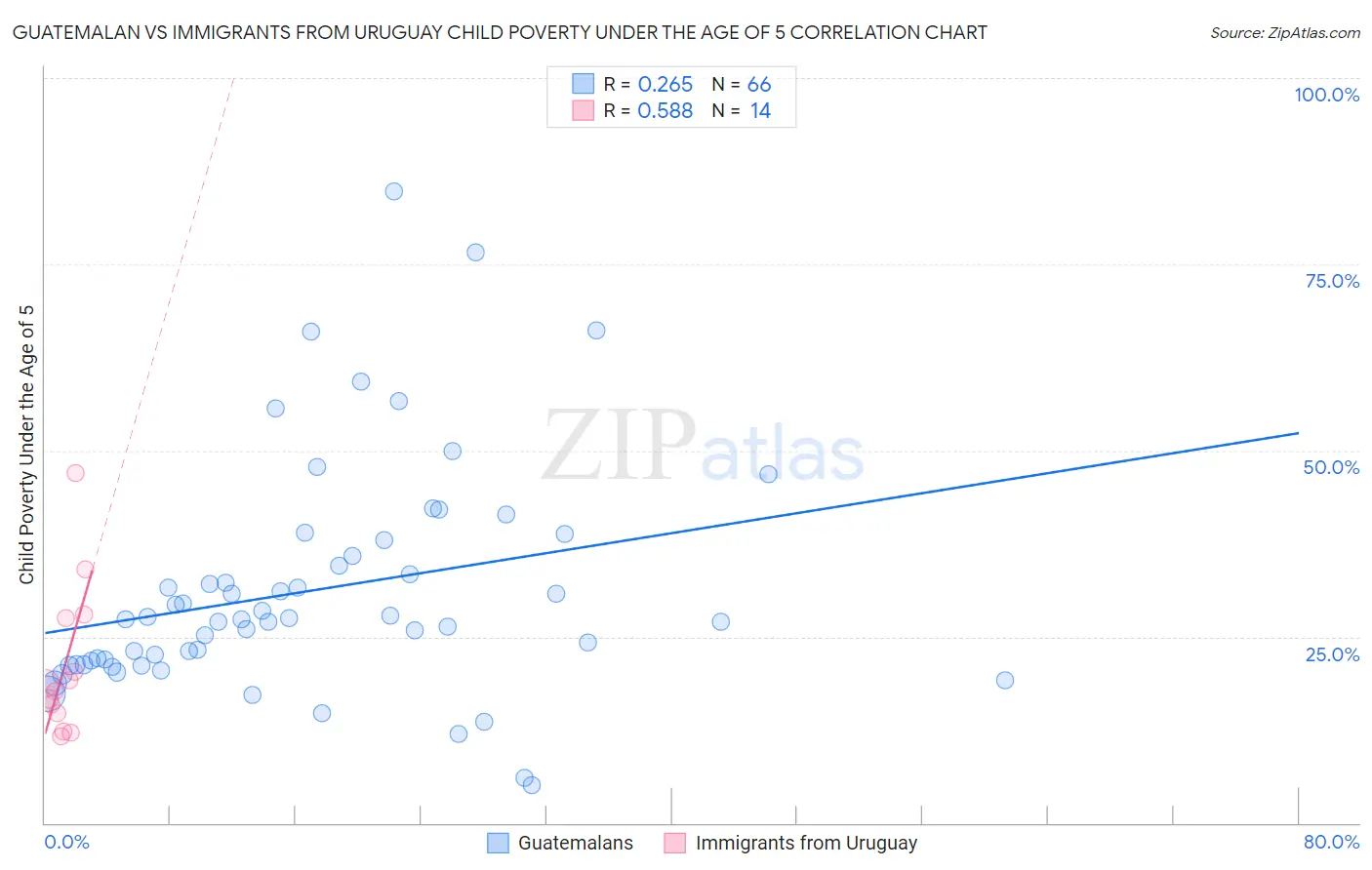 Guatemalan vs Immigrants from Uruguay Child Poverty Under the Age of 5