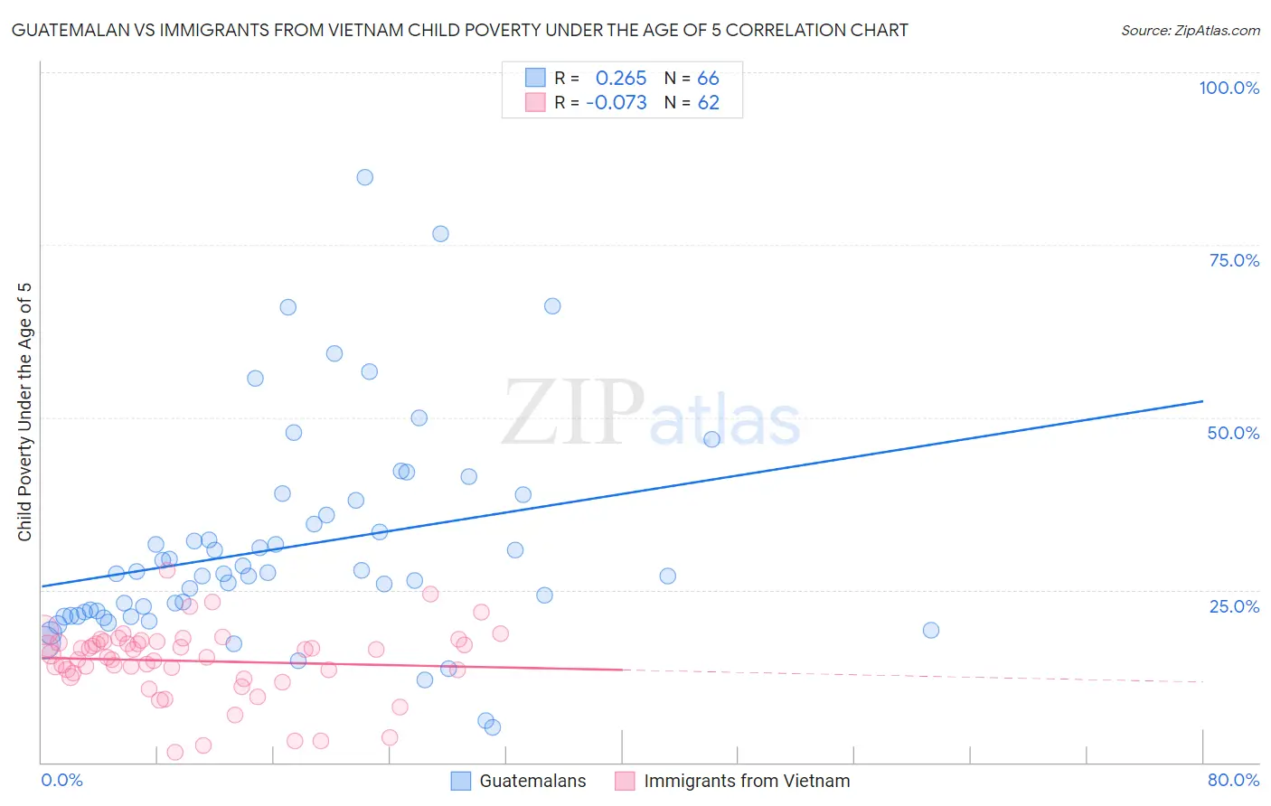 Guatemalan vs Immigrants from Vietnam Child Poverty Under the Age of 5