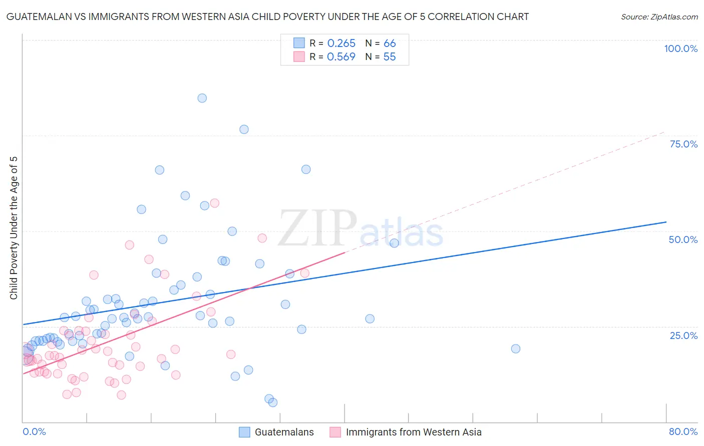 Guatemalan vs Immigrants from Western Asia Child Poverty Under the Age of 5