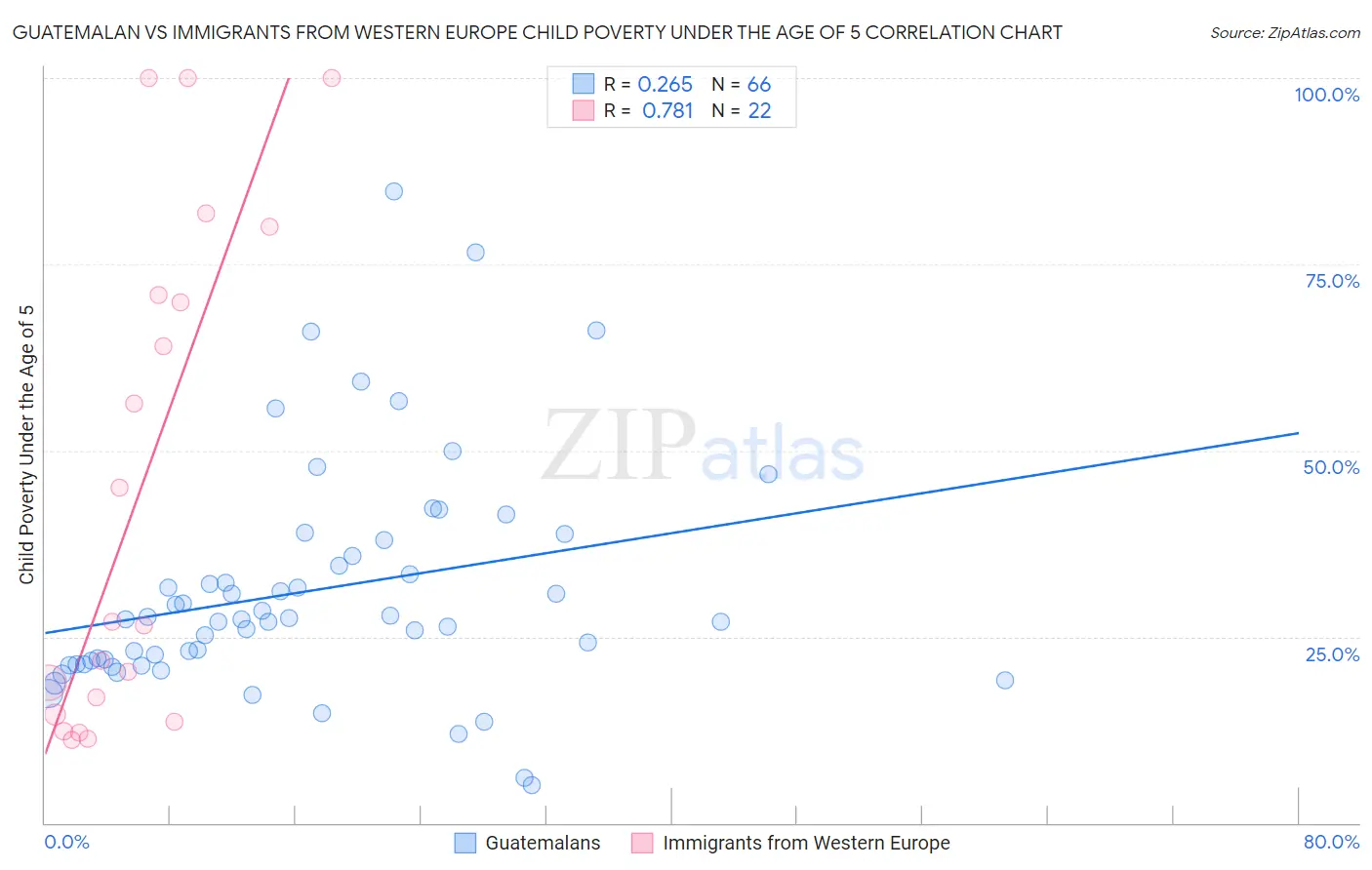 Guatemalan vs Immigrants from Western Europe Child Poverty Under the Age of 5