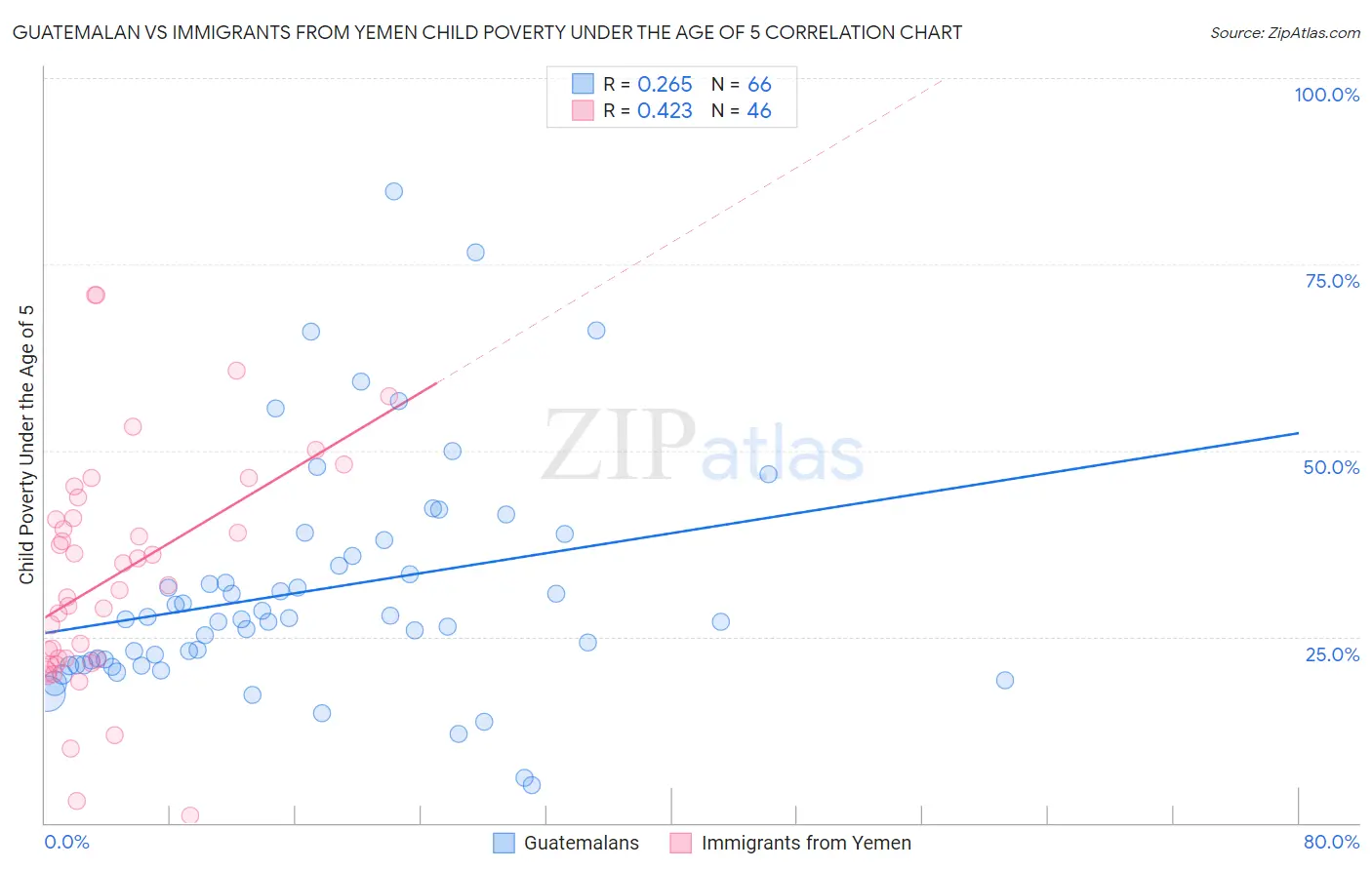 Guatemalan vs Immigrants from Yemen Child Poverty Under the Age of 5