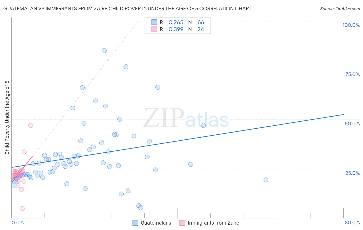 Guatemalan vs Immigrants from Zaire Child Poverty Under the Age of 5