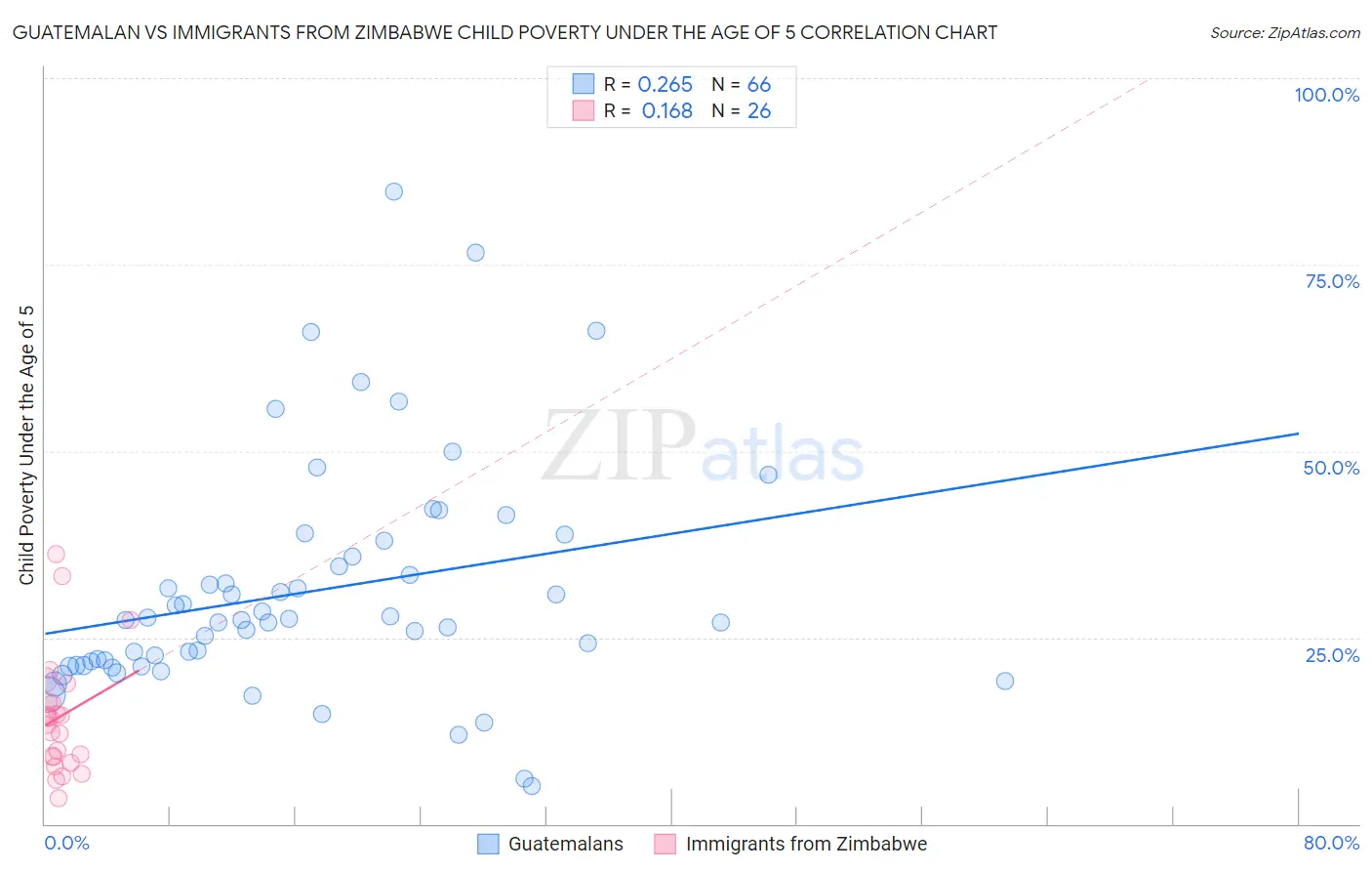 Guatemalan vs Immigrants from Zimbabwe Child Poverty Under the Age of 5