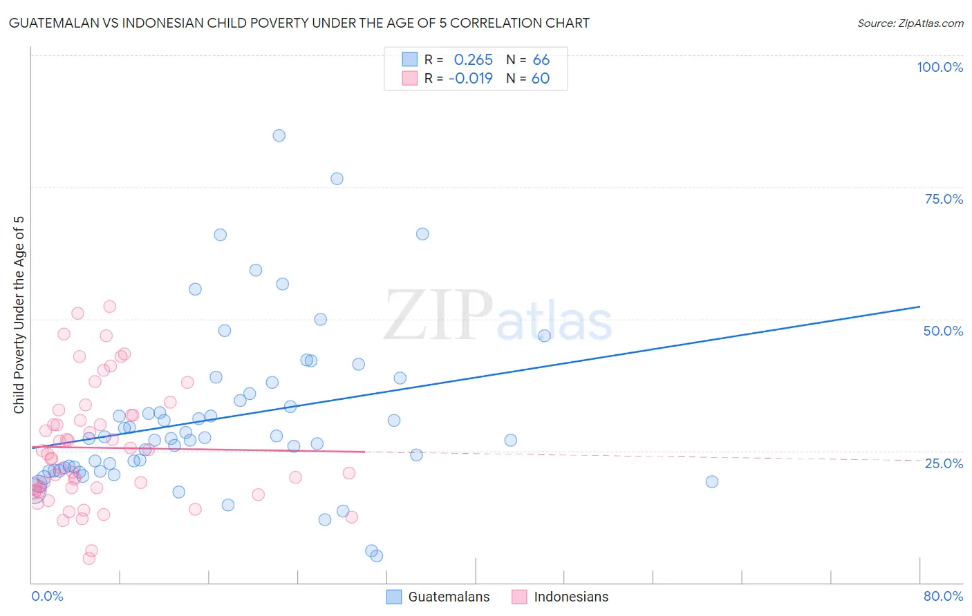 Guatemalan vs Indonesian Child Poverty Under the Age of 5
