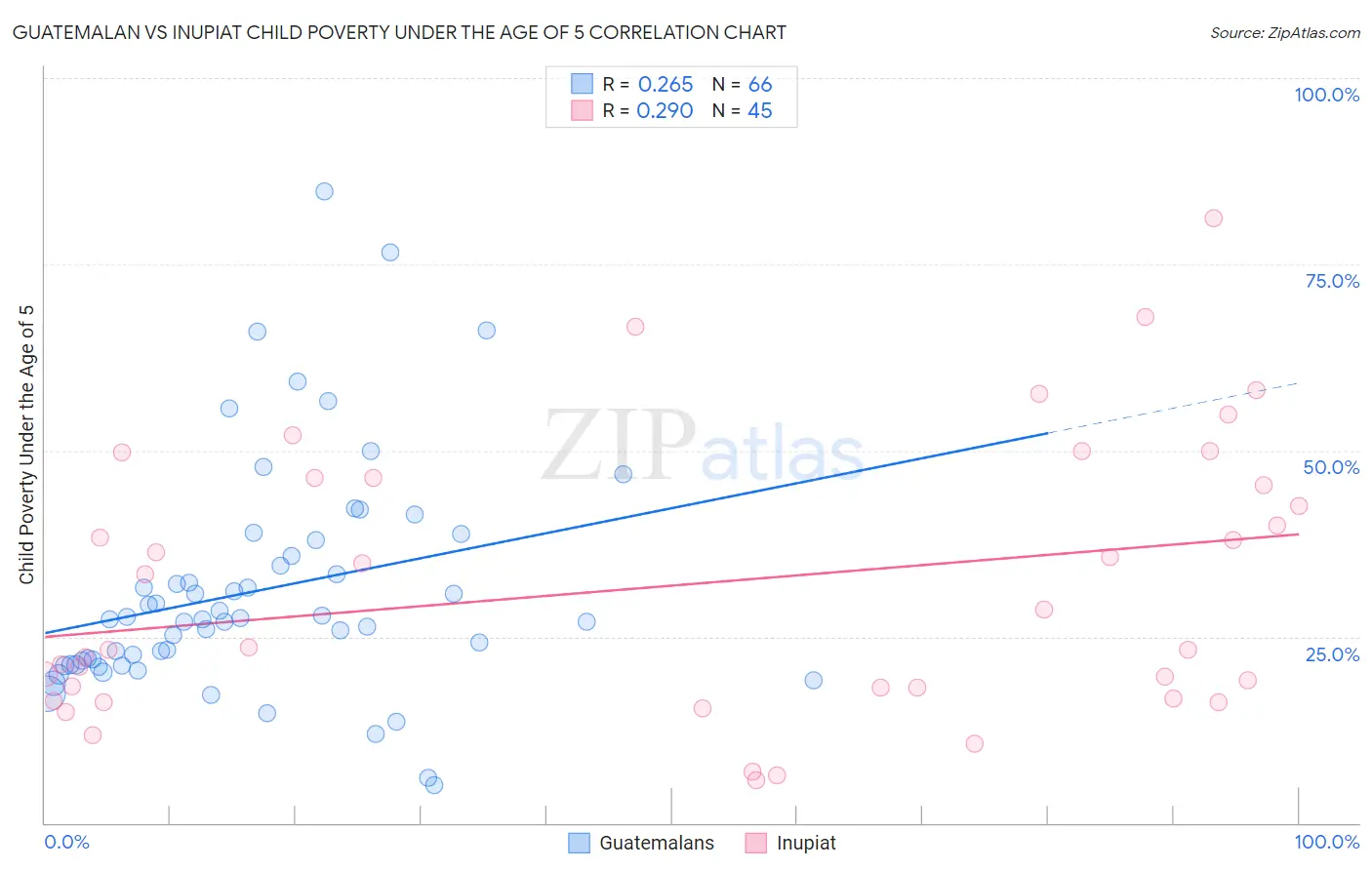 Guatemalan vs Inupiat Child Poverty Under the Age of 5