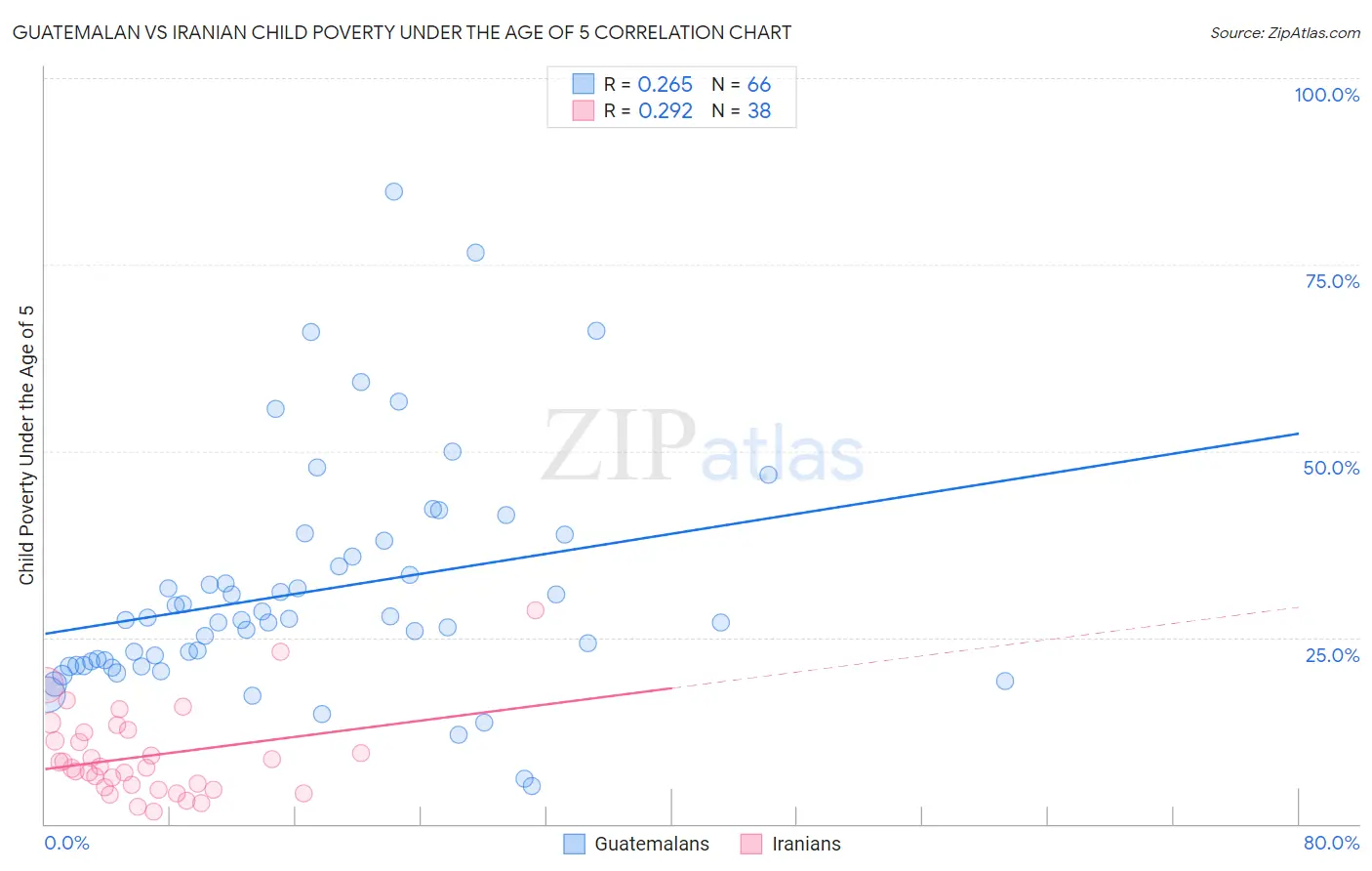 Guatemalan vs Iranian Child Poverty Under the Age of 5