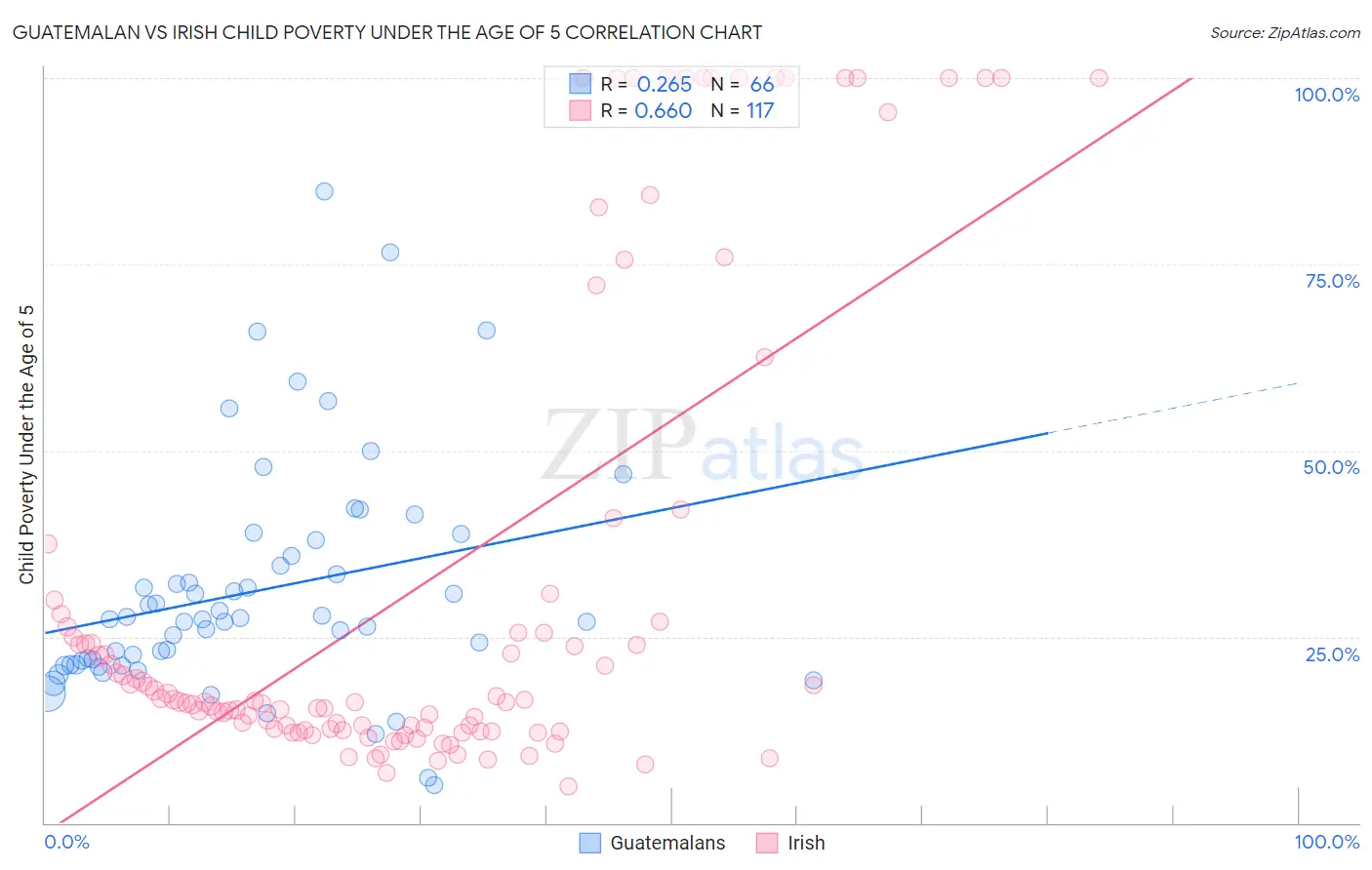 Guatemalan vs Irish Child Poverty Under the Age of 5