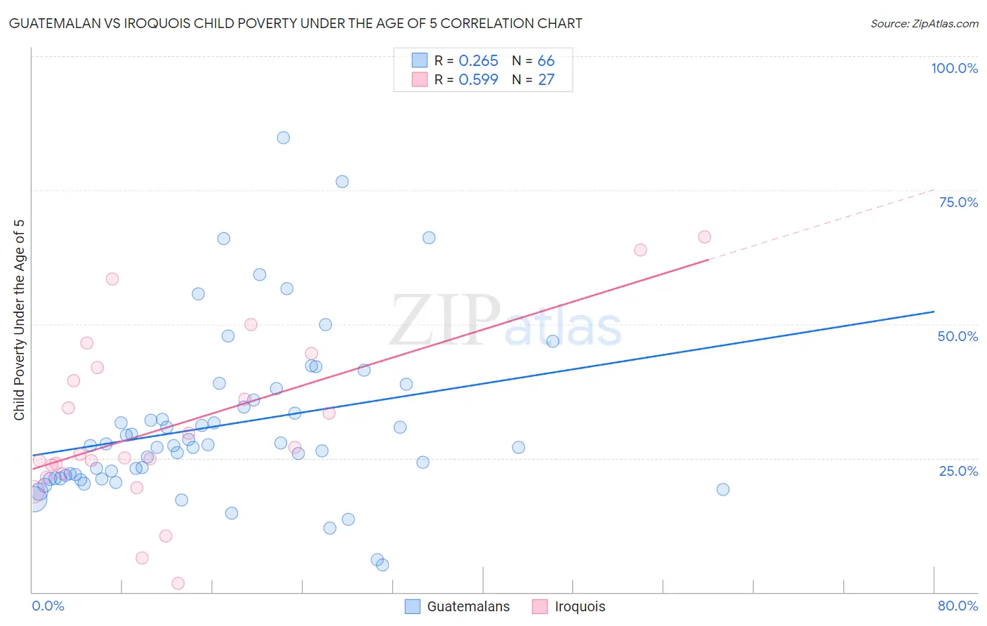 Guatemalan vs Iroquois Child Poverty Under the Age of 5